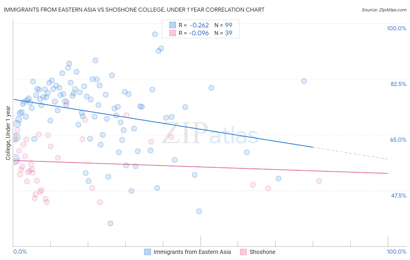 Immigrants from Eastern Asia vs Shoshone College, Under 1 year