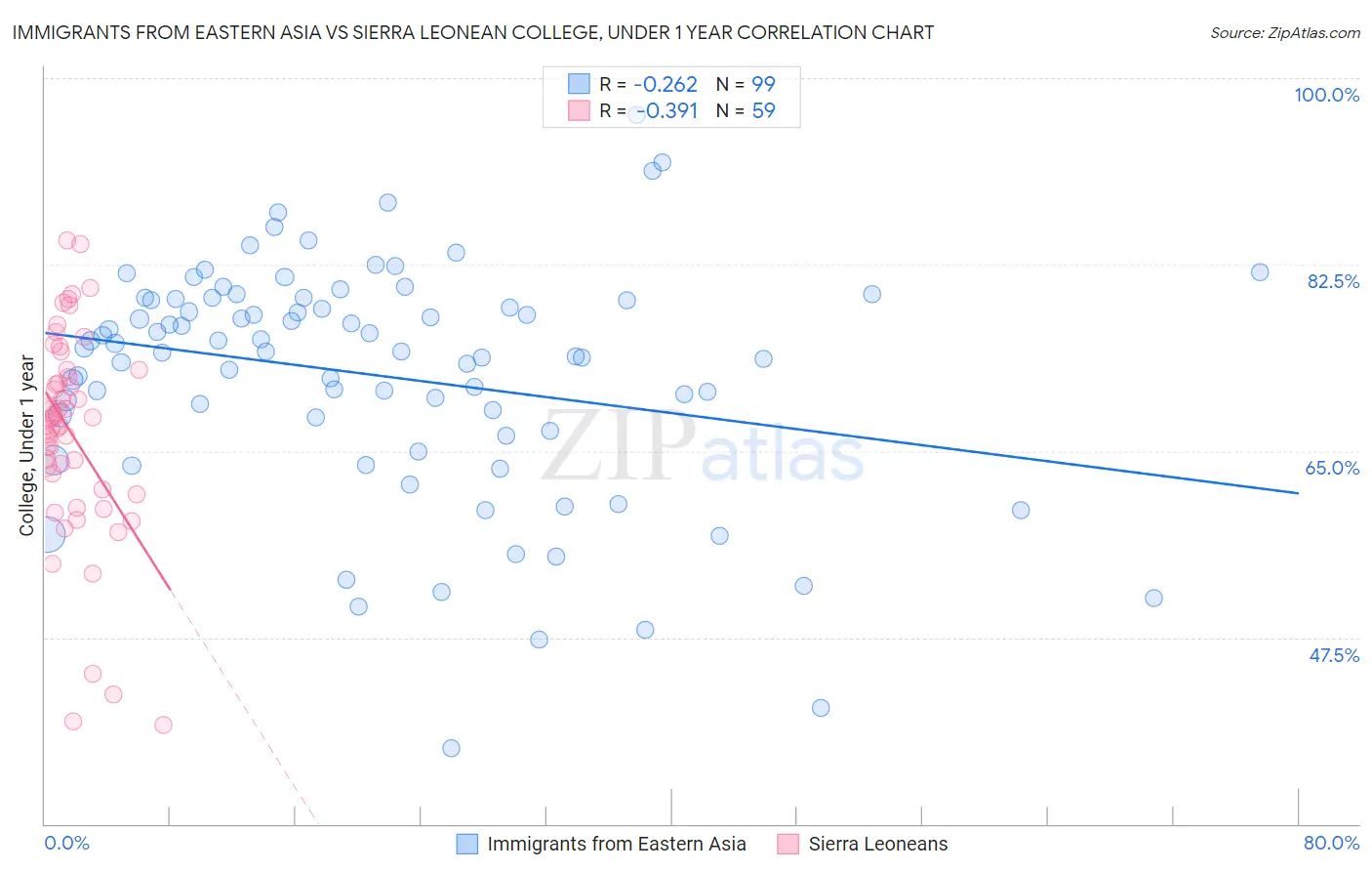 Immigrants from Eastern Asia vs Sierra Leonean College, Under 1 year