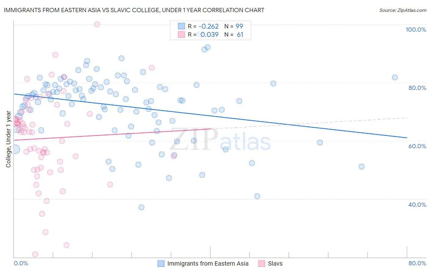 Immigrants from Eastern Asia vs Slavic College, Under 1 year