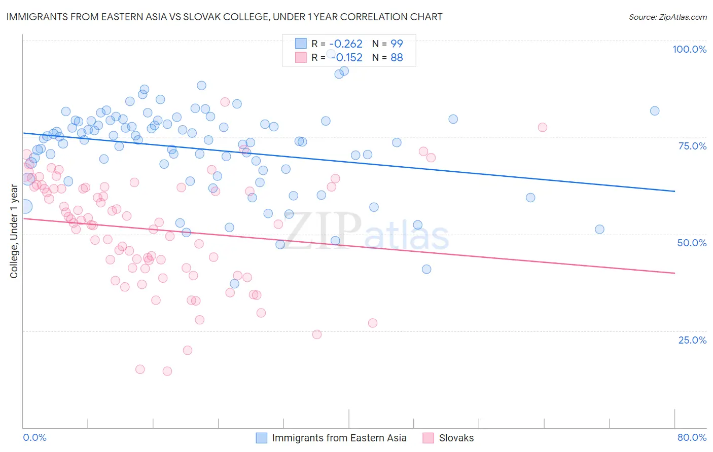 Immigrants from Eastern Asia vs Slovak College, Under 1 year