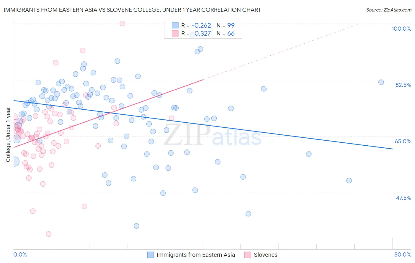 Immigrants from Eastern Asia vs Slovene College, Under 1 year