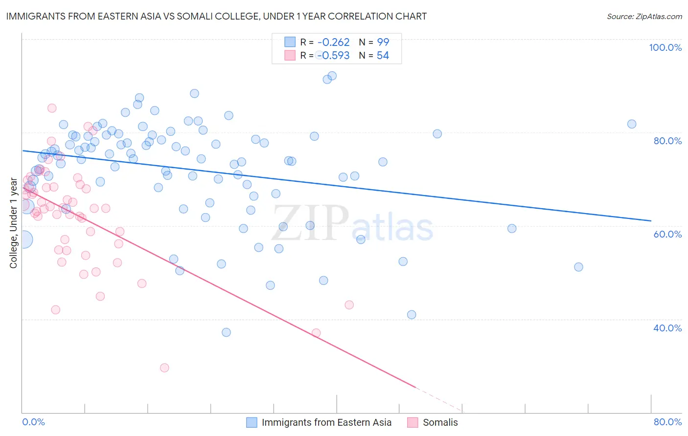 Immigrants from Eastern Asia vs Somali College, Under 1 year