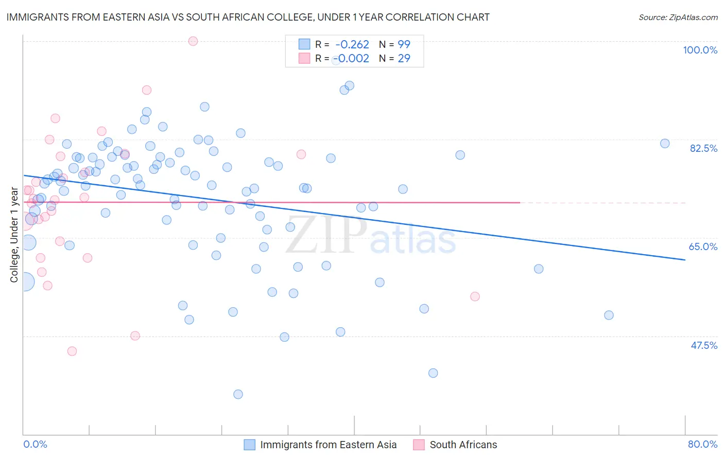 Immigrants from Eastern Asia vs South African College, Under 1 year