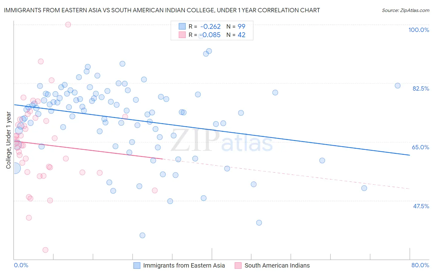 Immigrants from Eastern Asia vs South American Indian College, Under 1 year
