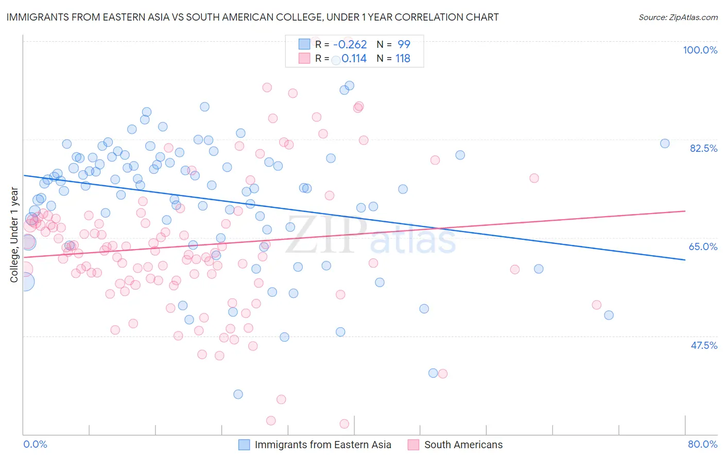 Immigrants from Eastern Asia vs South American College, Under 1 year