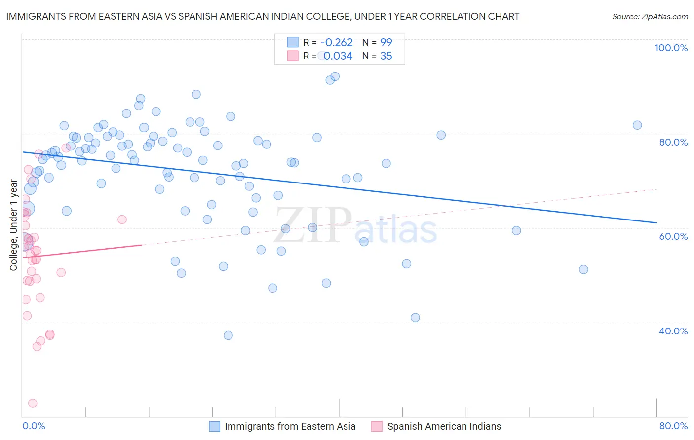 Immigrants from Eastern Asia vs Spanish American Indian College, Under 1 year