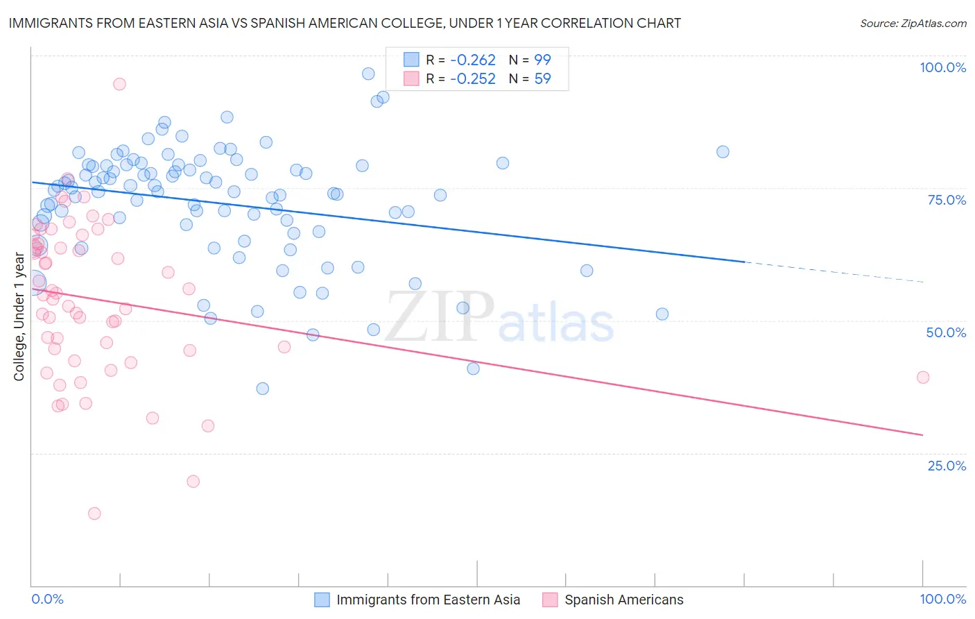 Immigrants from Eastern Asia vs Spanish American College, Under 1 year