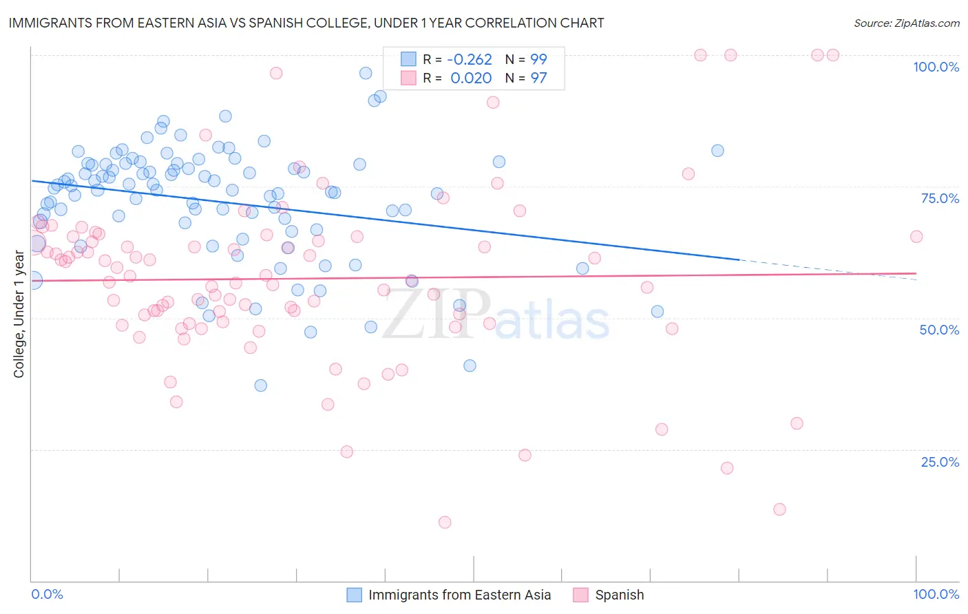 Immigrants from Eastern Asia vs Spanish College, Under 1 year