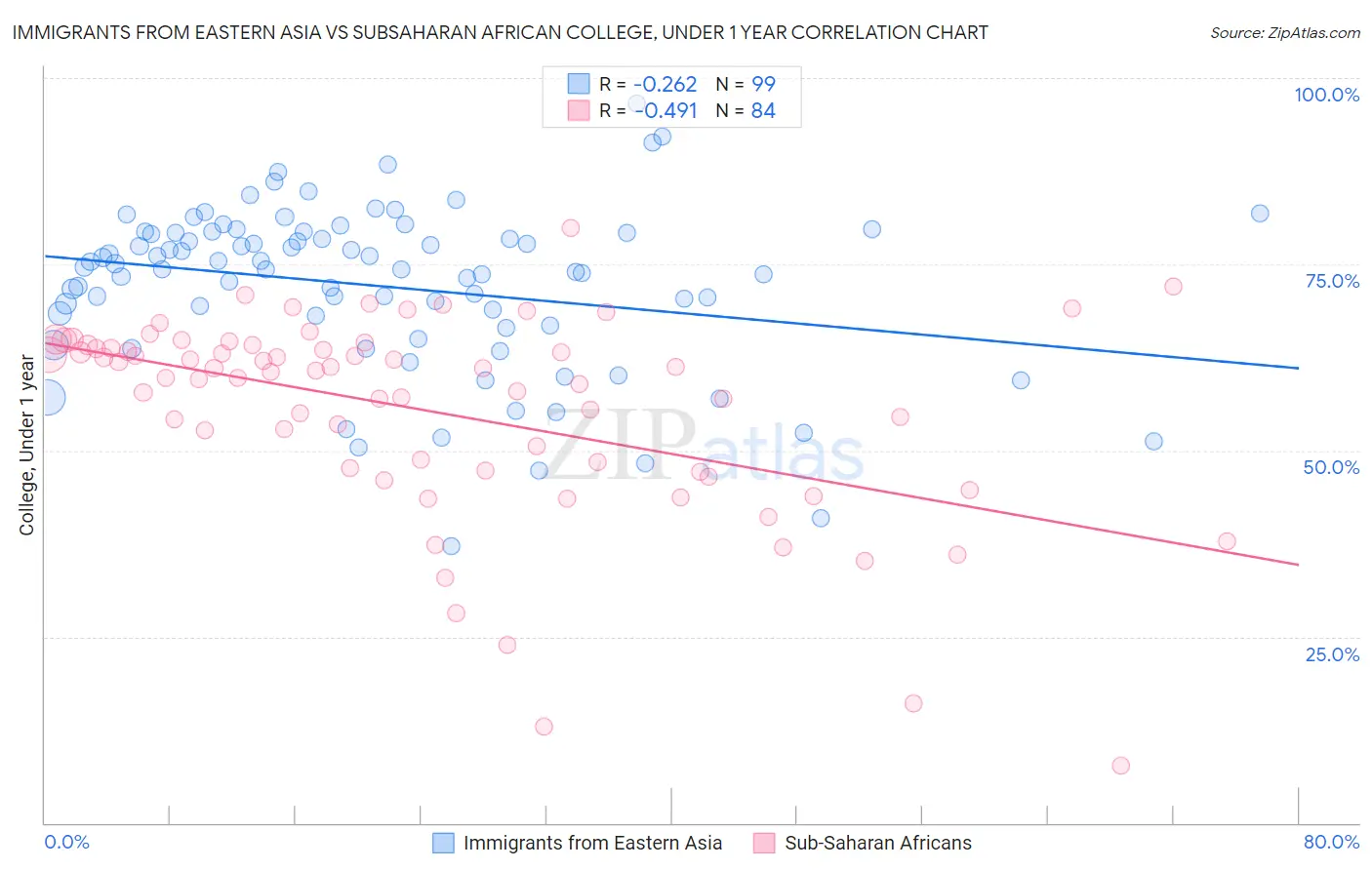 Immigrants from Eastern Asia vs Subsaharan African College, Under 1 year