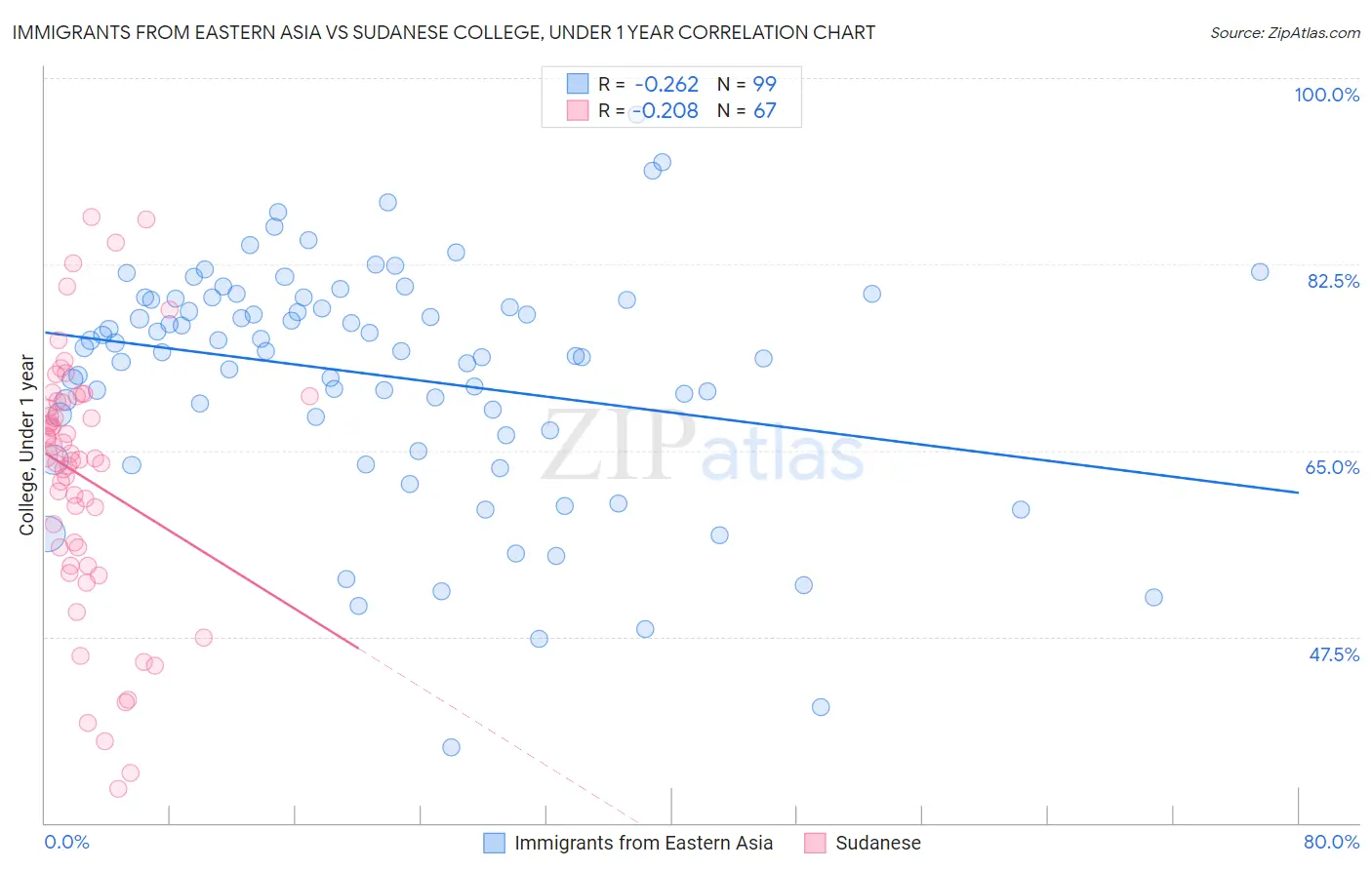 Immigrants from Eastern Asia vs Sudanese College, Under 1 year