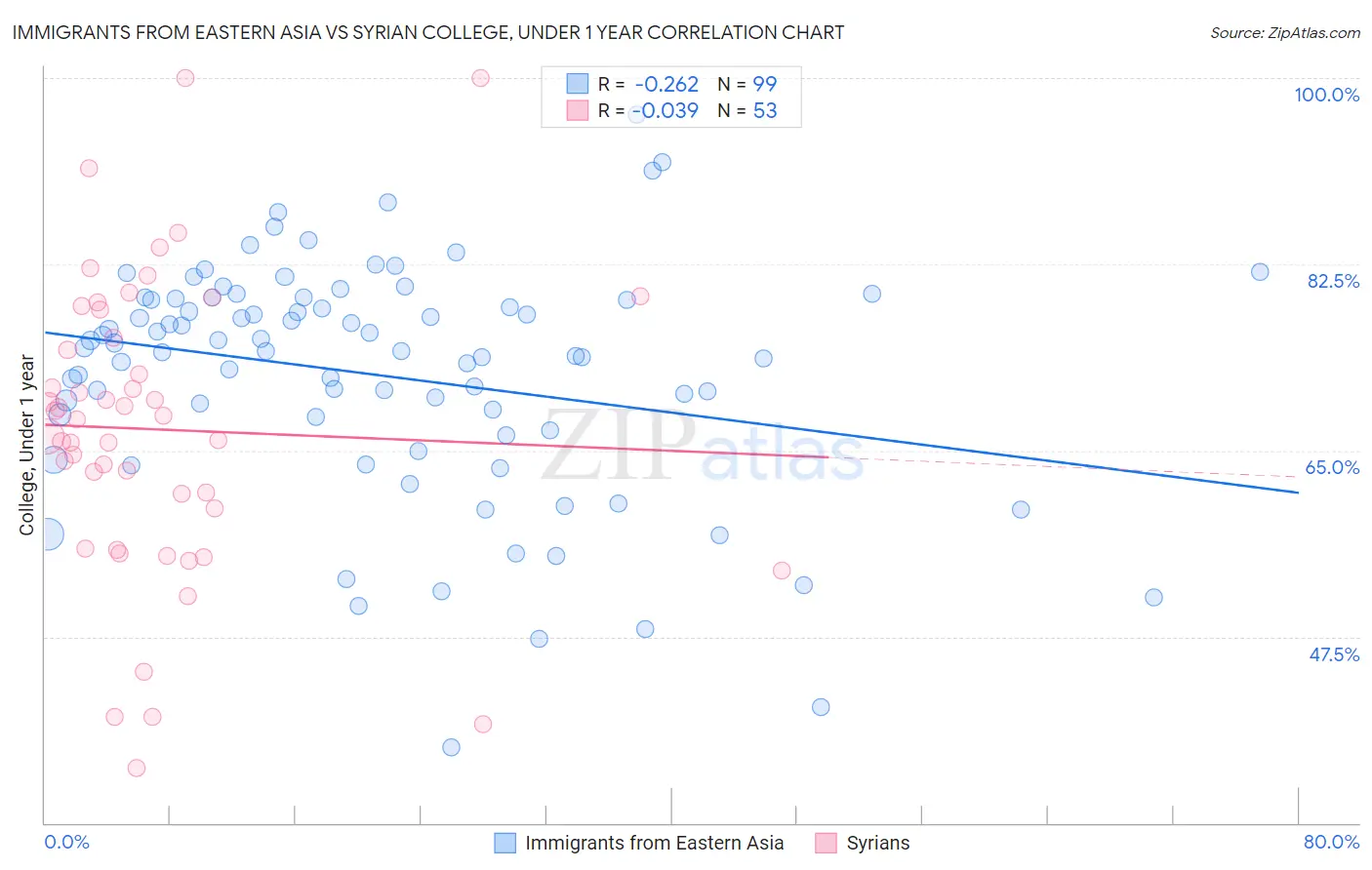 Immigrants from Eastern Asia vs Syrian College, Under 1 year