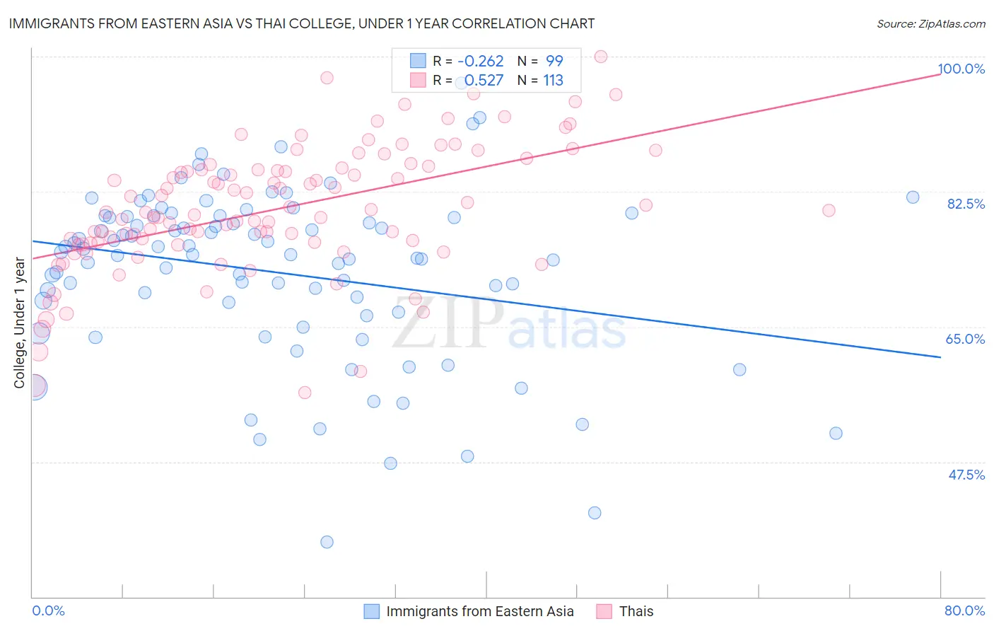 Immigrants from Eastern Asia vs Thai College, Under 1 year