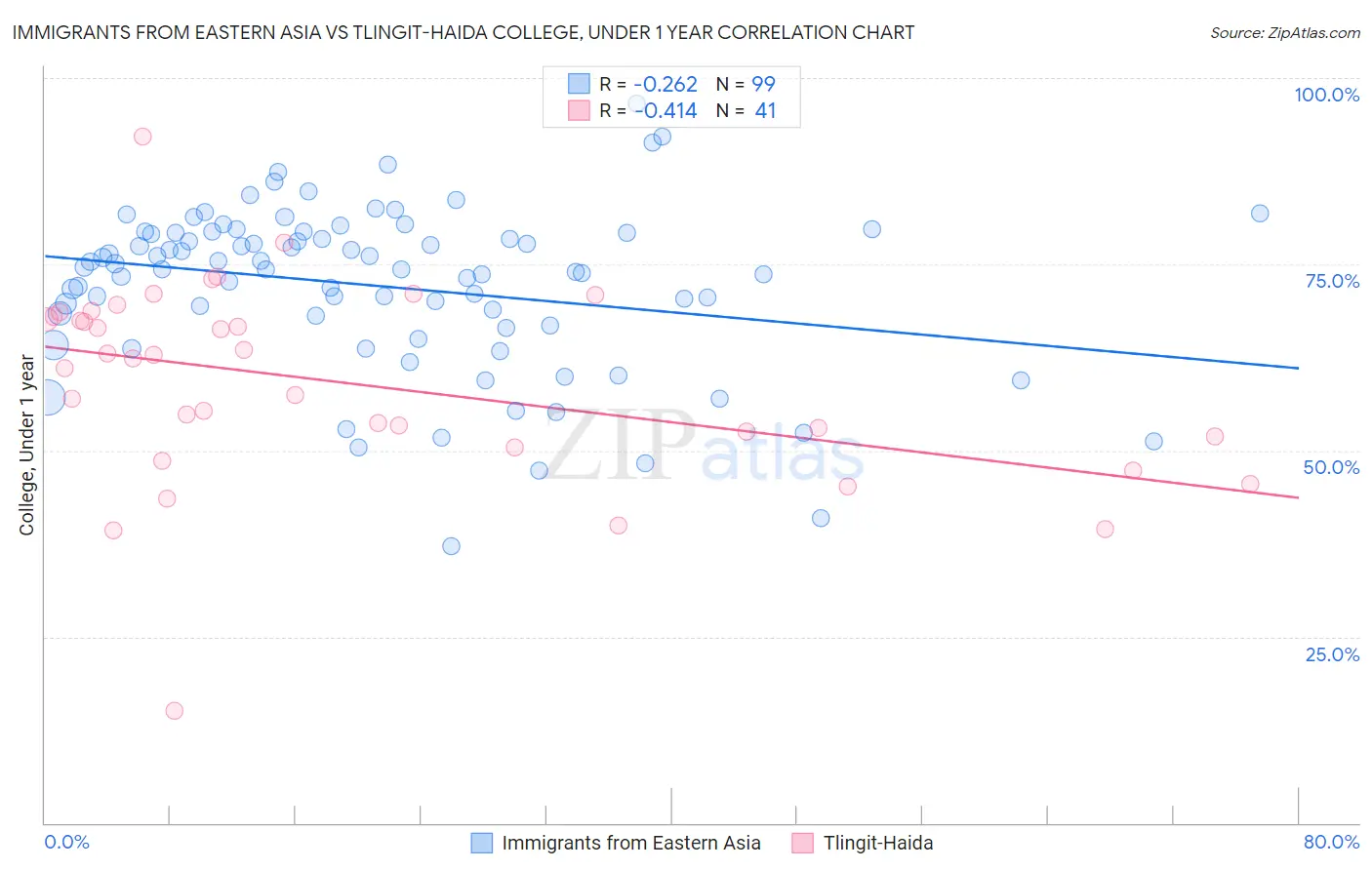 Immigrants from Eastern Asia vs Tlingit-Haida College, Under 1 year