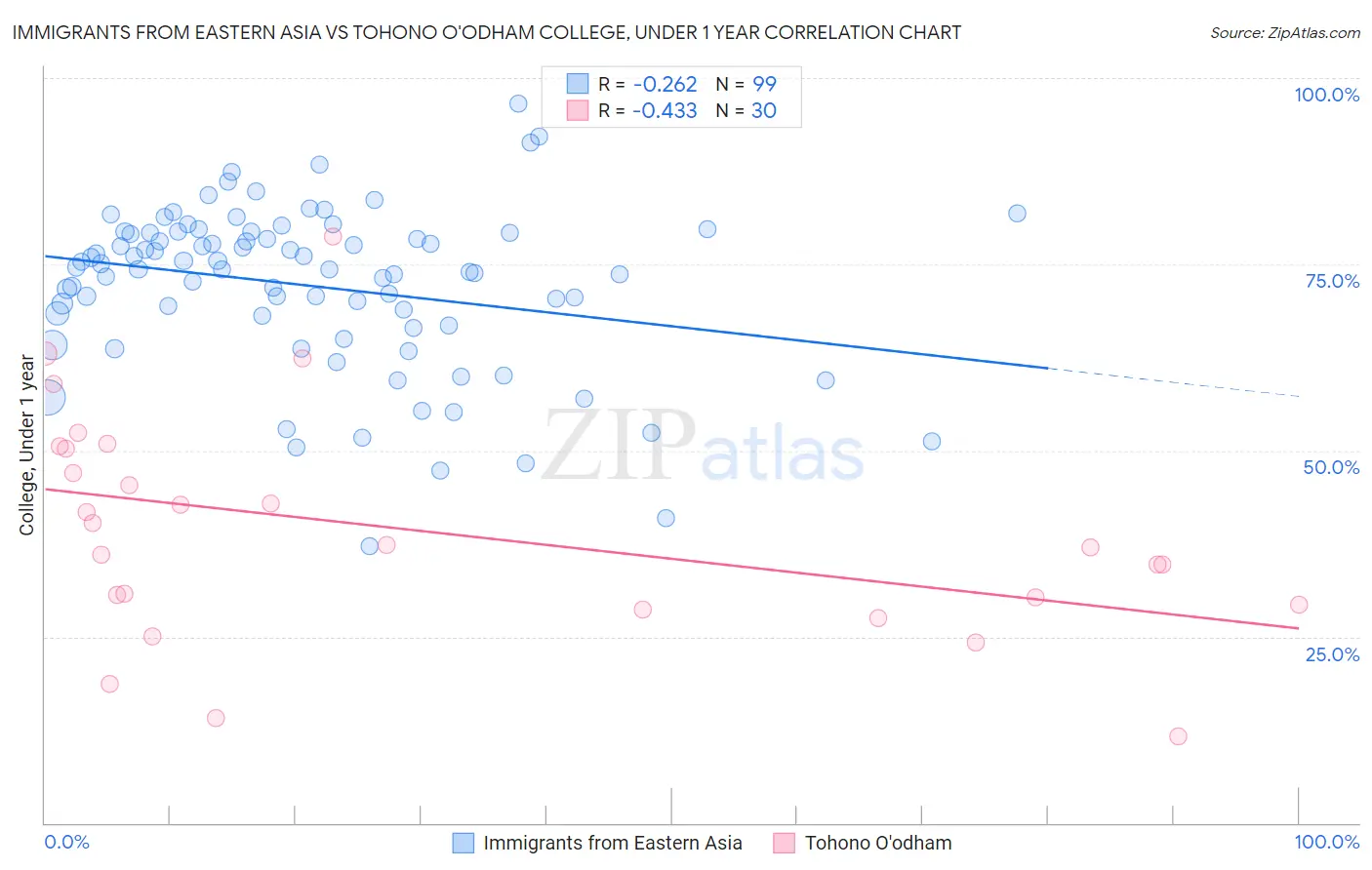 Immigrants from Eastern Asia vs Tohono O'odham College, Under 1 year