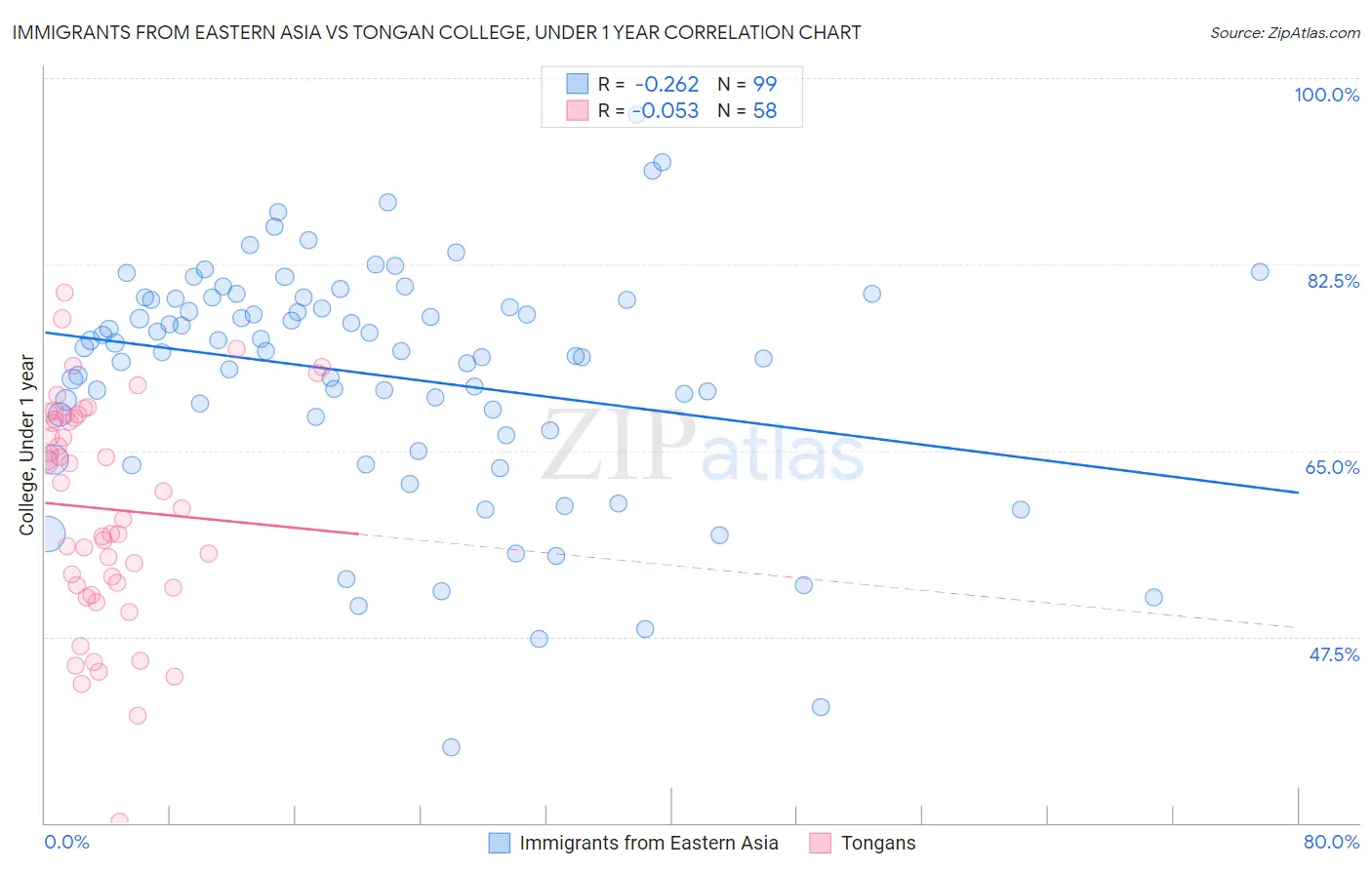 Immigrants from Eastern Asia vs Tongan College, Under 1 year