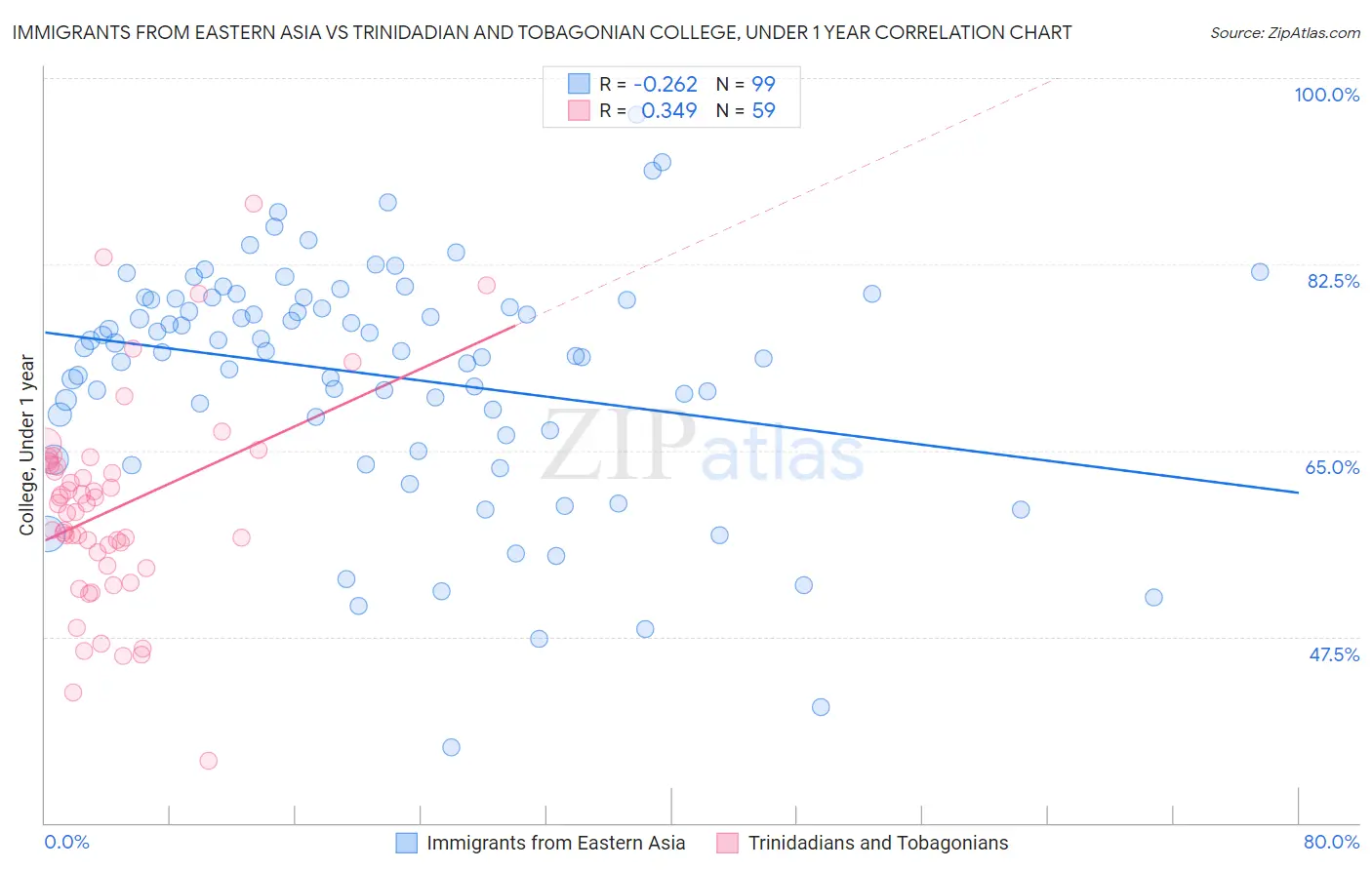 Immigrants from Eastern Asia vs Trinidadian and Tobagonian College, Under 1 year