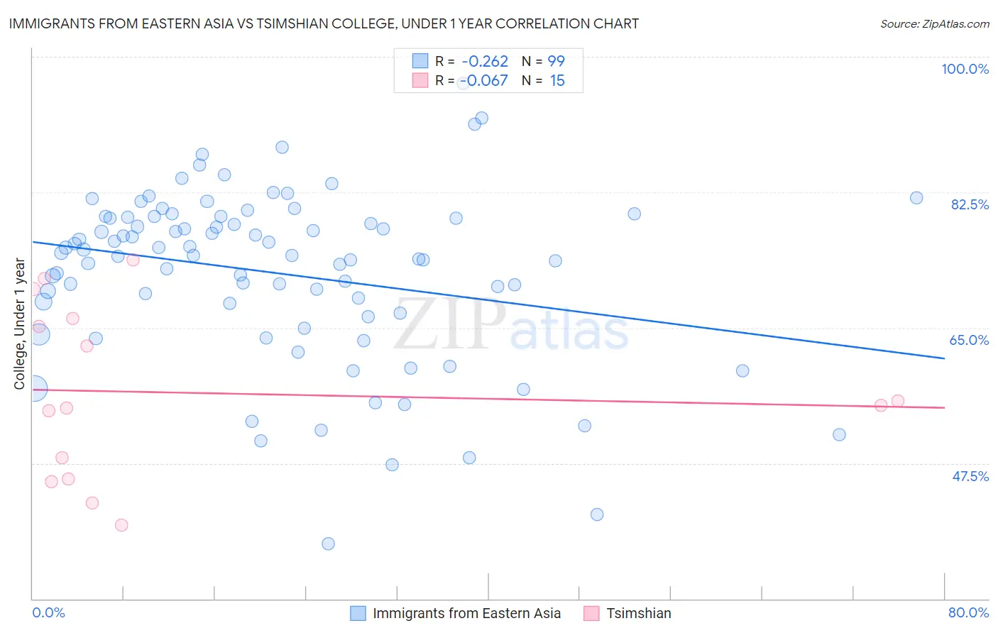 Immigrants from Eastern Asia vs Tsimshian College, Under 1 year