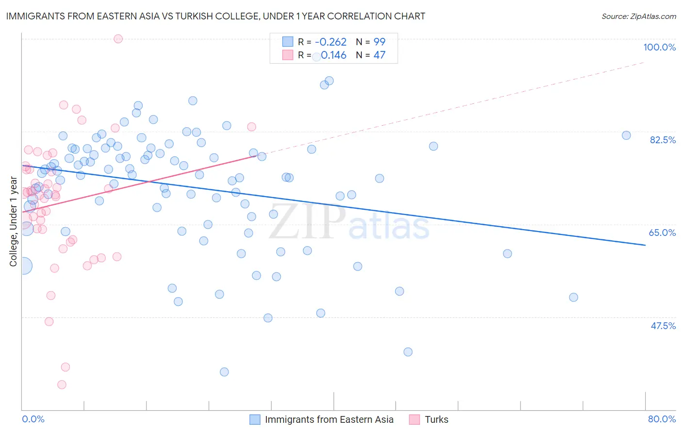 Immigrants from Eastern Asia vs Turkish College, Under 1 year