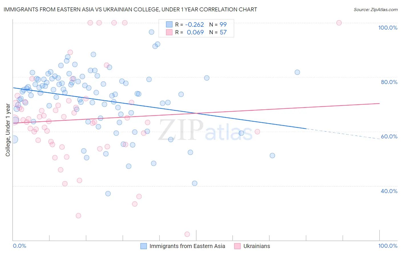 Immigrants from Eastern Asia vs Ukrainian College, Under 1 year