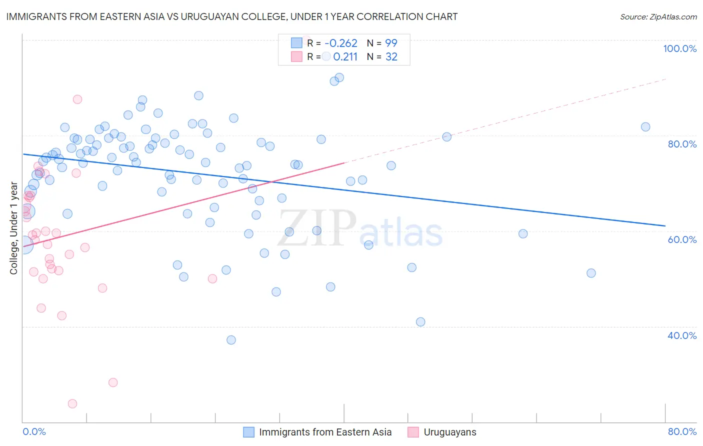 Immigrants from Eastern Asia vs Uruguayan College, Under 1 year