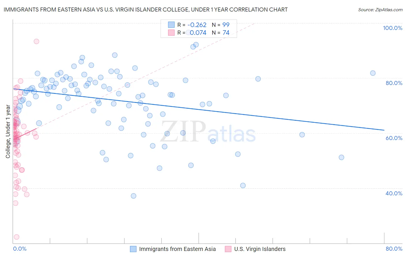 Immigrants from Eastern Asia vs U.S. Virgin Islander College, Under 1 year