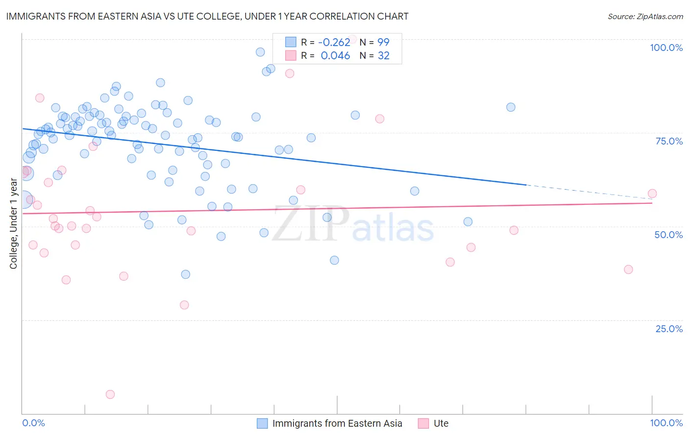 Immigrants from Eastern Asia vs Ute College, Under 1 year