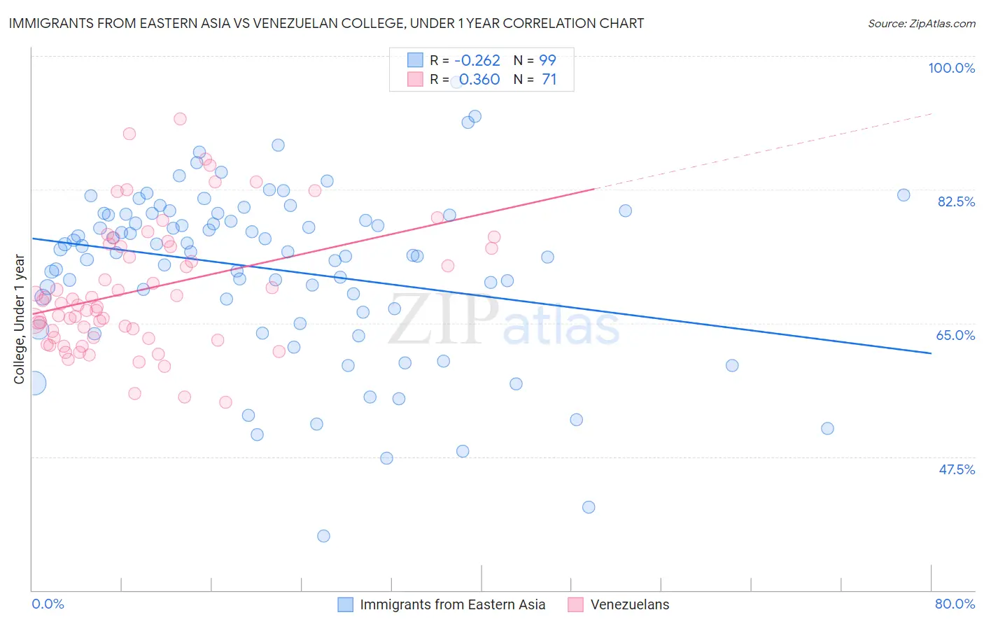 Immigrants from Eastern Asia vs Venezuelan College, Under 1 year