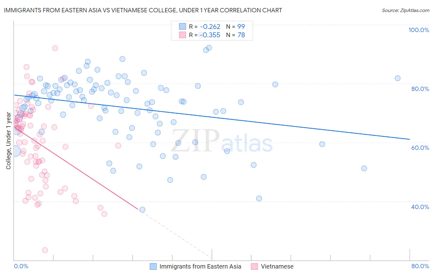 Immigrants from Eastern Asia vs Vietnamese College, Under 1 year