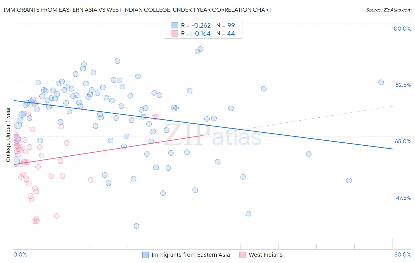 Immigrants from Eastern Asia vs West Indian College, Under 1 year