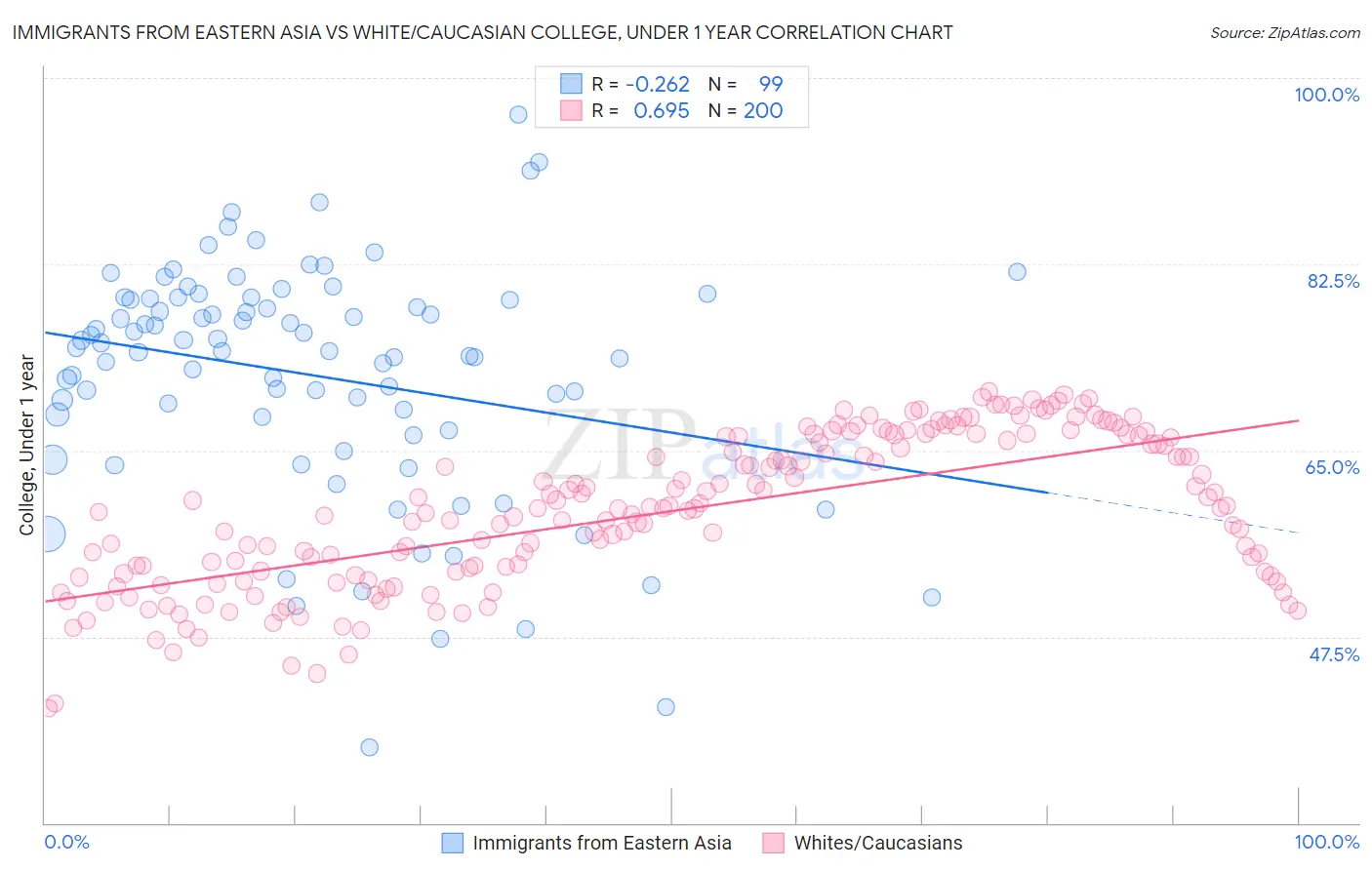 Immigrants from Eastern Asia vs White/Caucasian College, Under 1 year