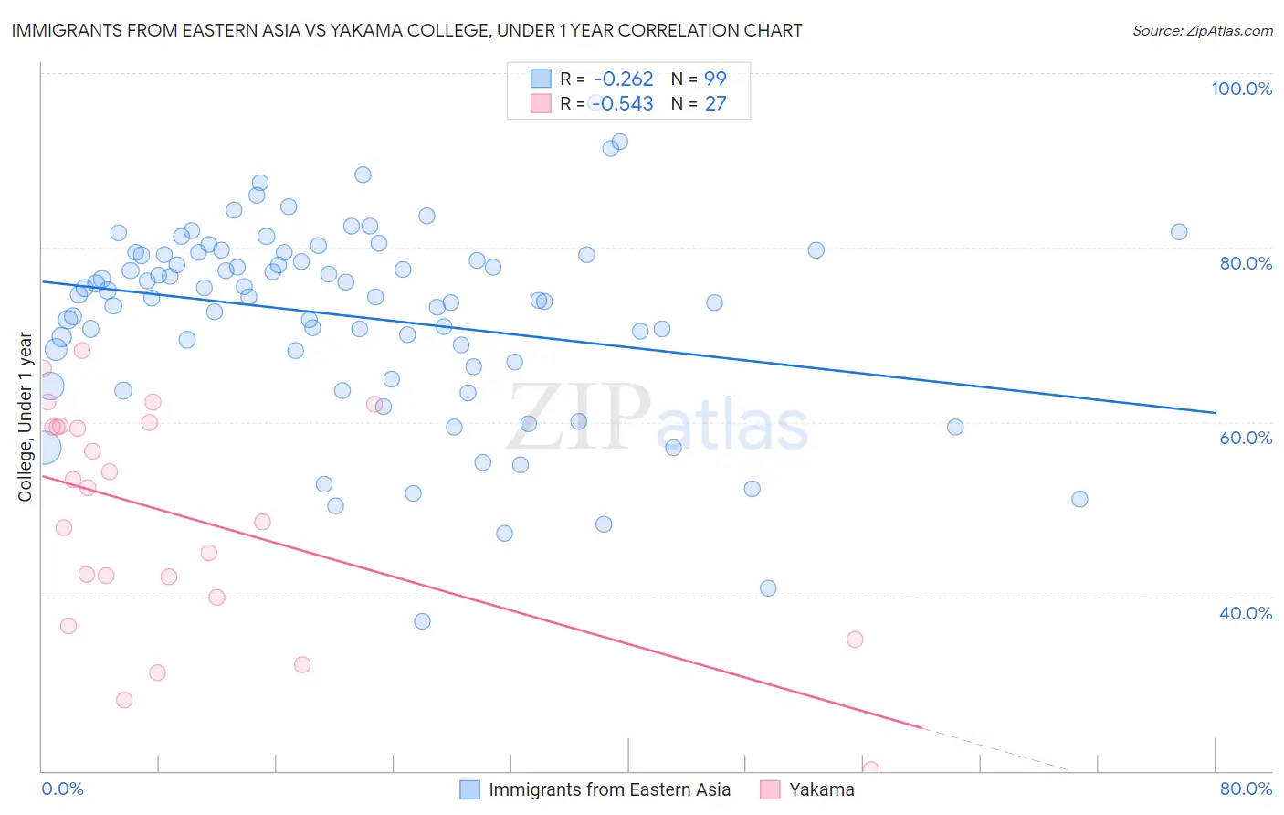 Immigrants from Eastern Asia vs Yakama College, Under 1 year