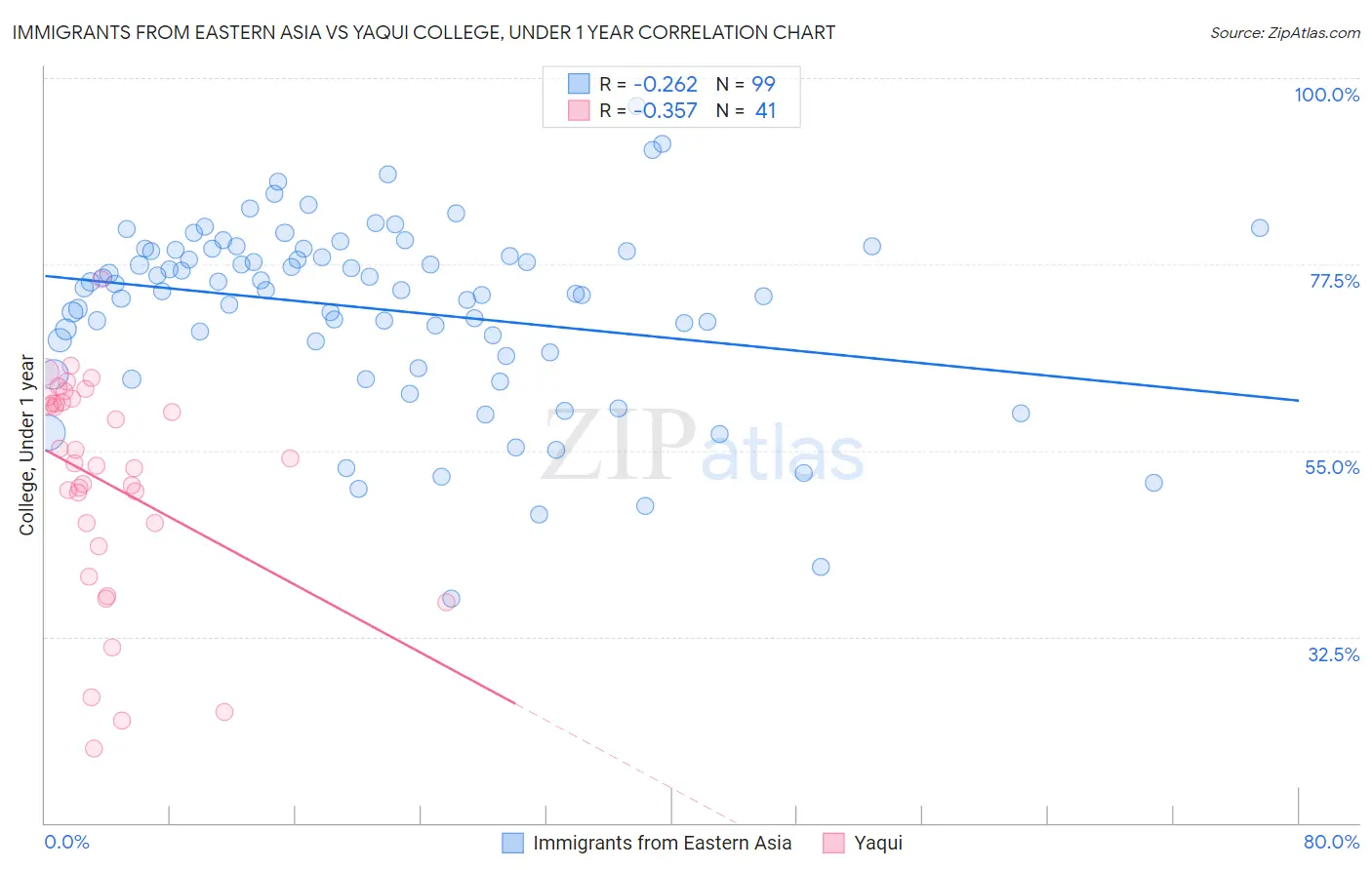 Immigrants from Eastern Asia vs Yaqui College, Under 1 year