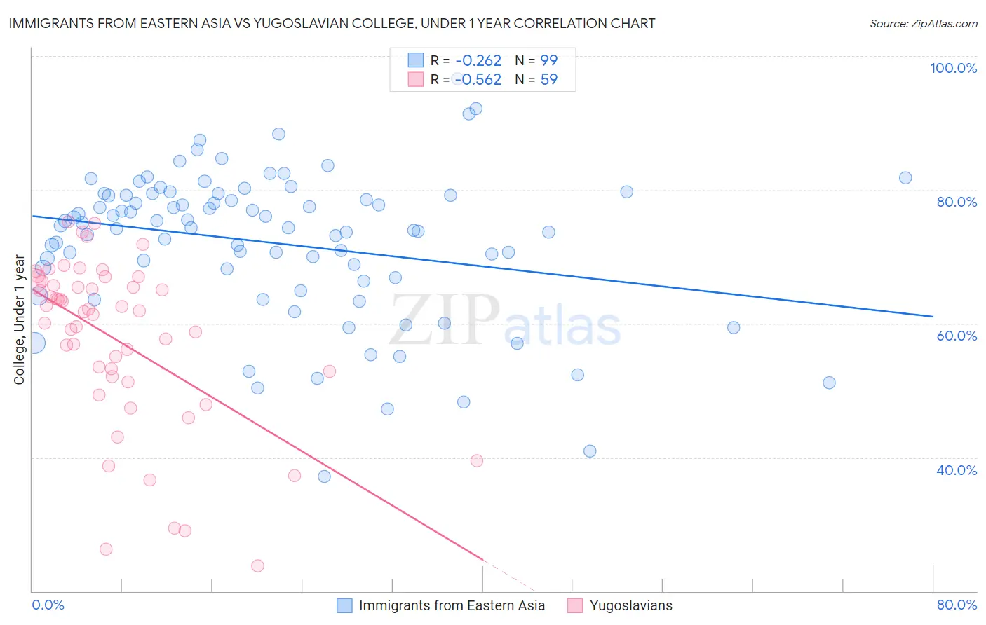Immigrants from Eastern Asia vs Yugoslavian College, Under 1 year