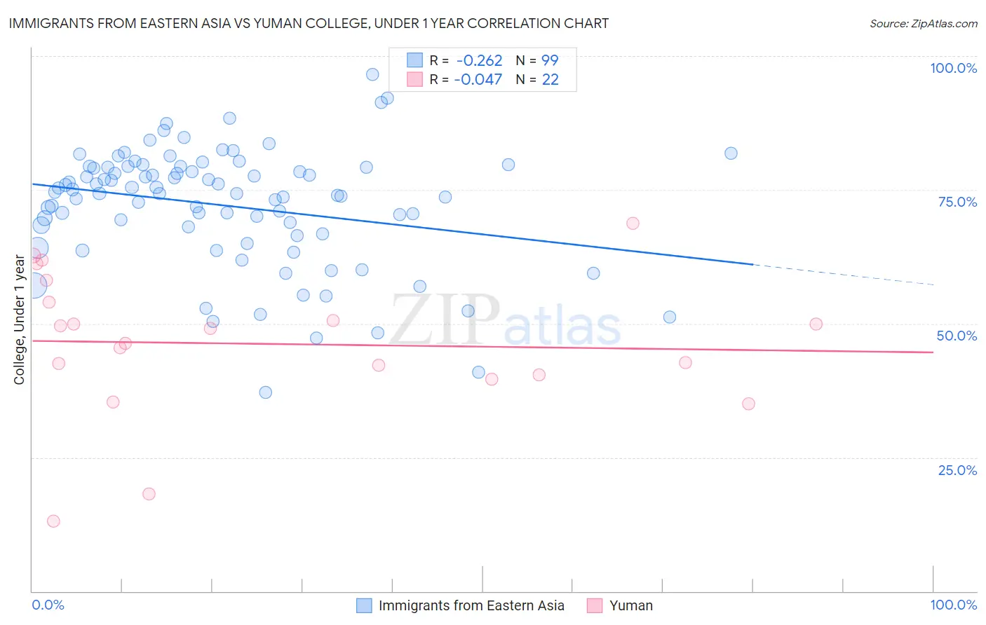 Immigrants from Eastern Asia vs Yuman College, Under 1 year