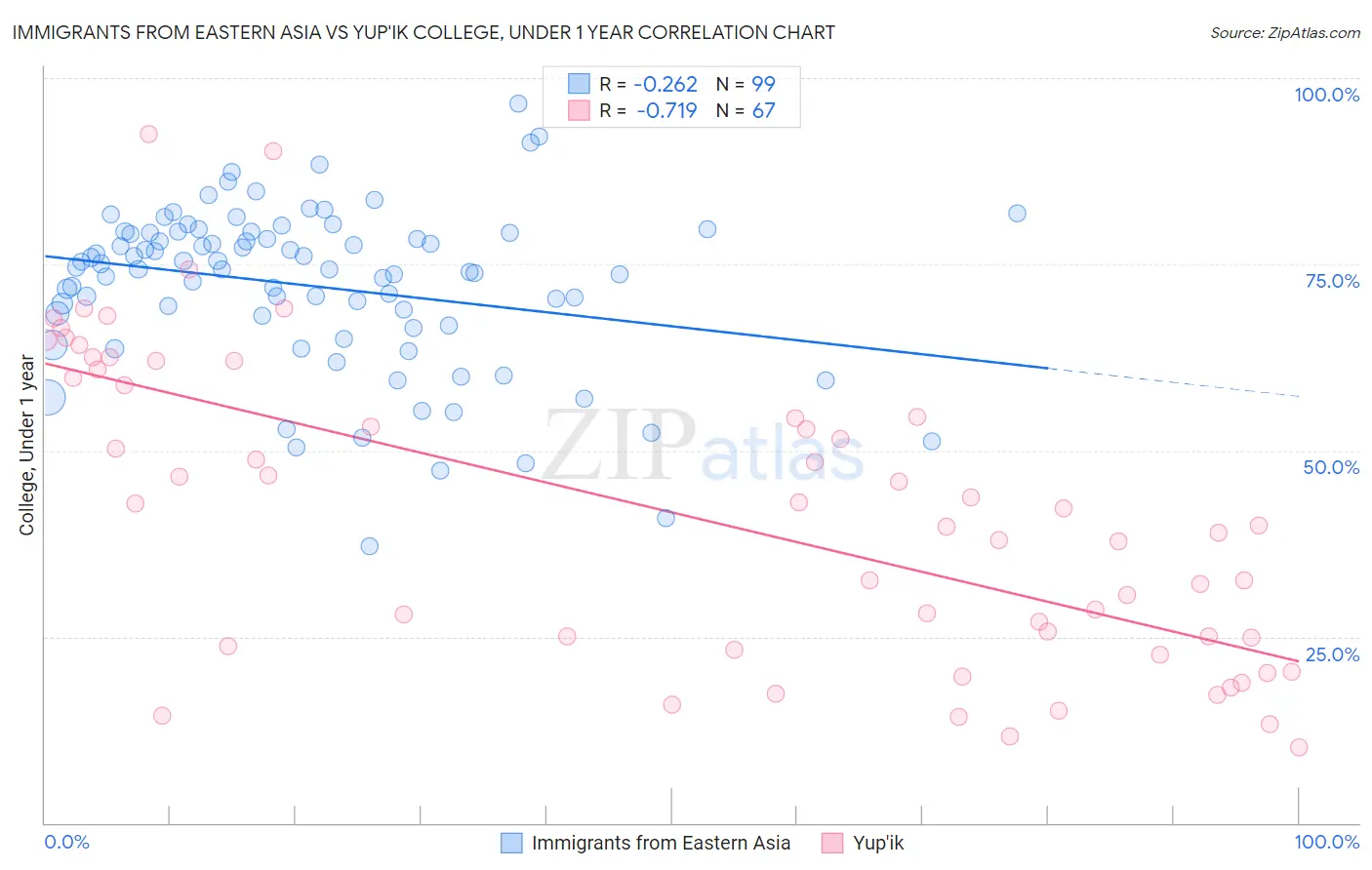 Immigrants from Eastern Asia vs Yup'ik College, Under 1 year