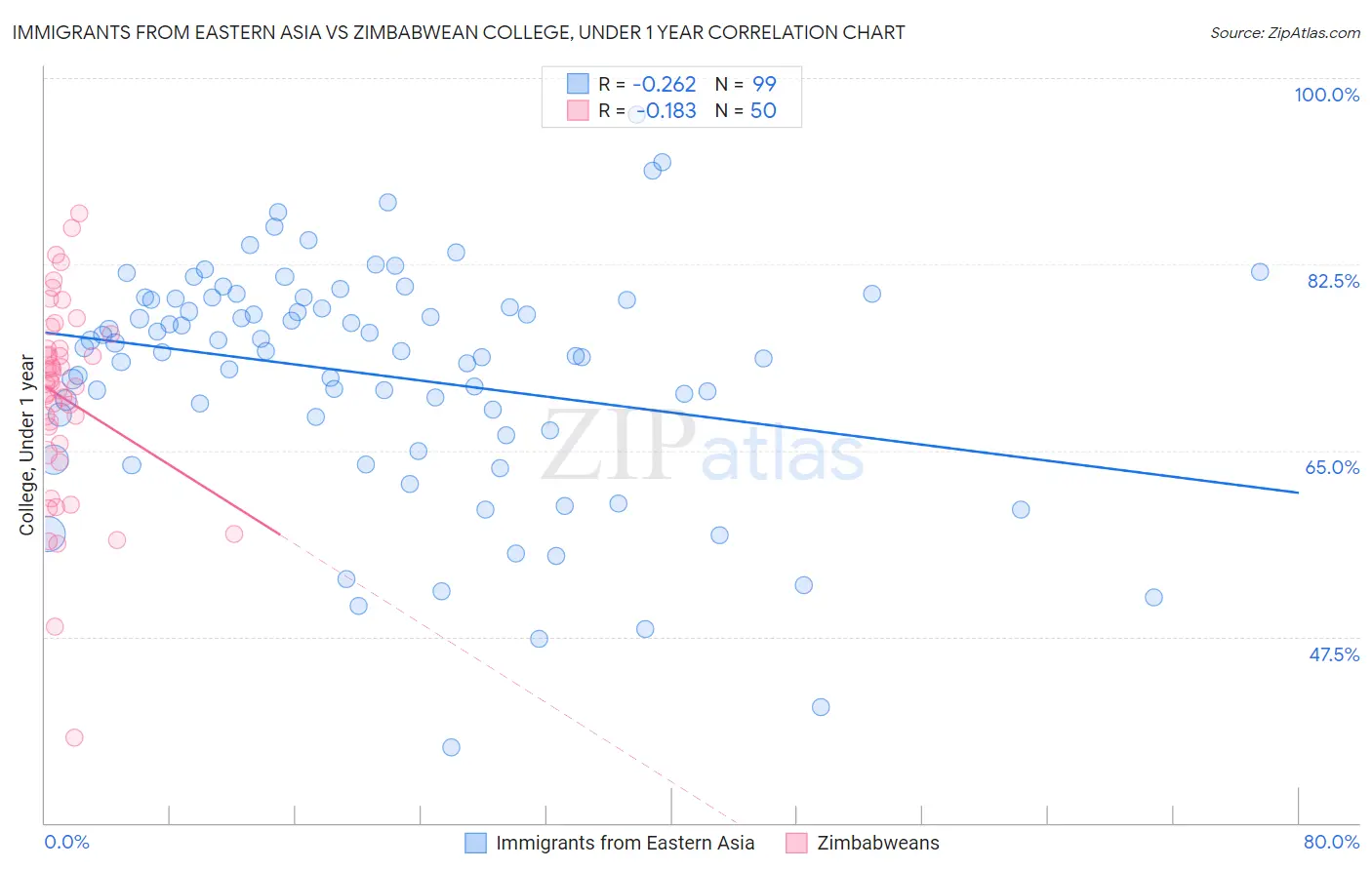 Immigrants from Eastern Asia vs Zimbabwean College, Under 1 year