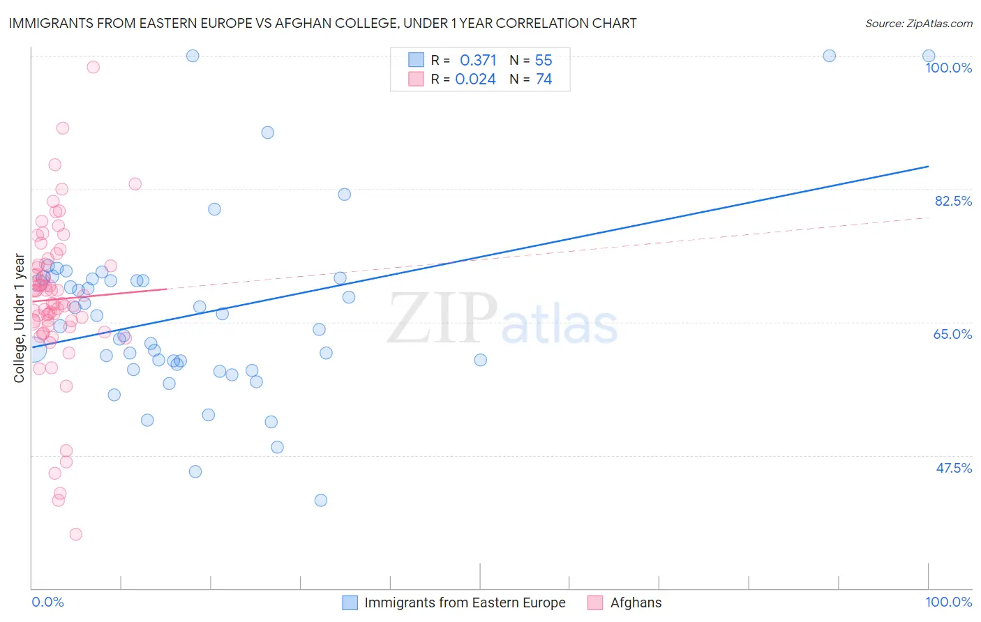Immigrants from Eastern Europe vs Afghan College, Under 1 year
