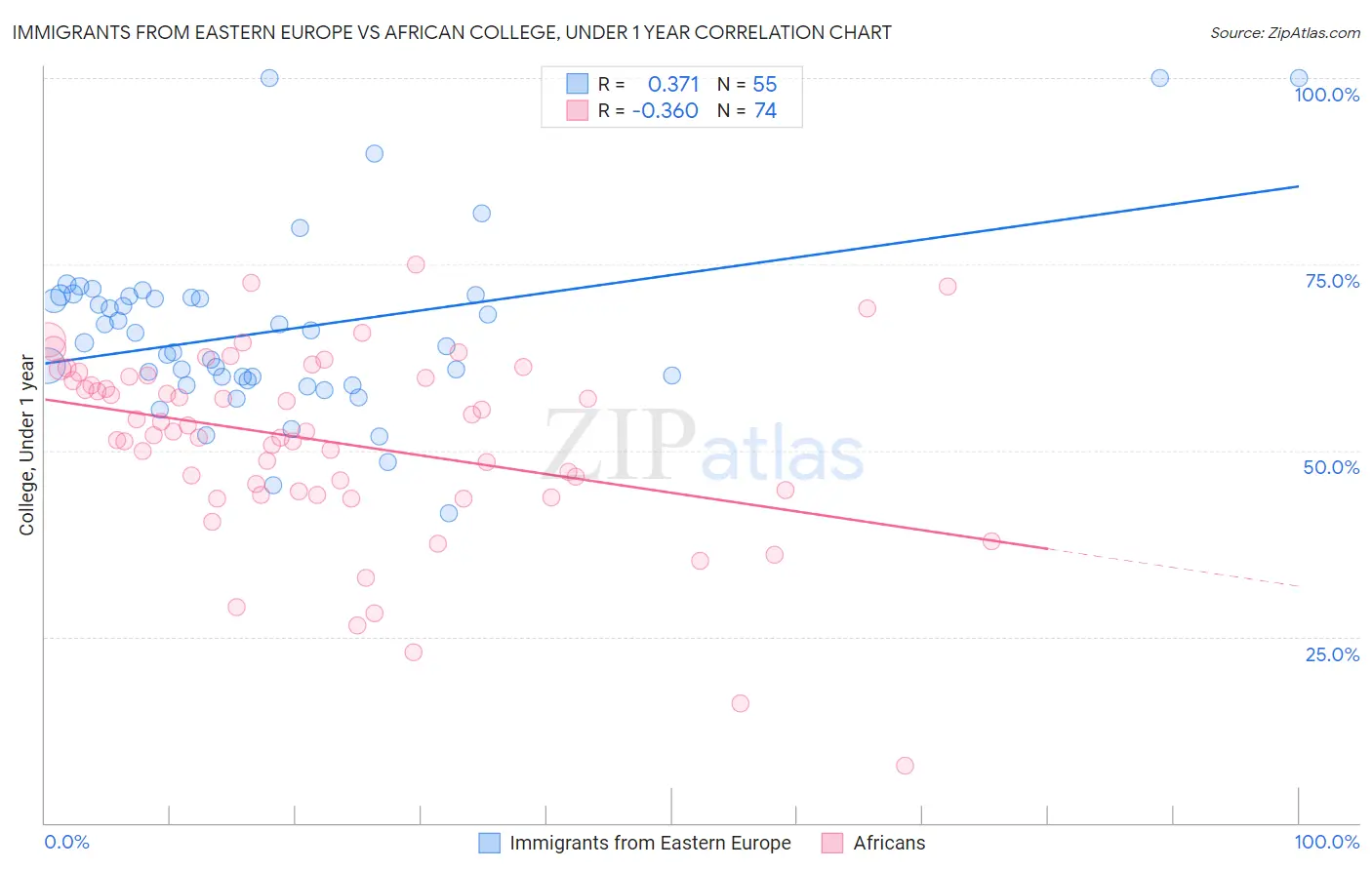 Immigrants from Eastern Europe vs African College, Under 1 year