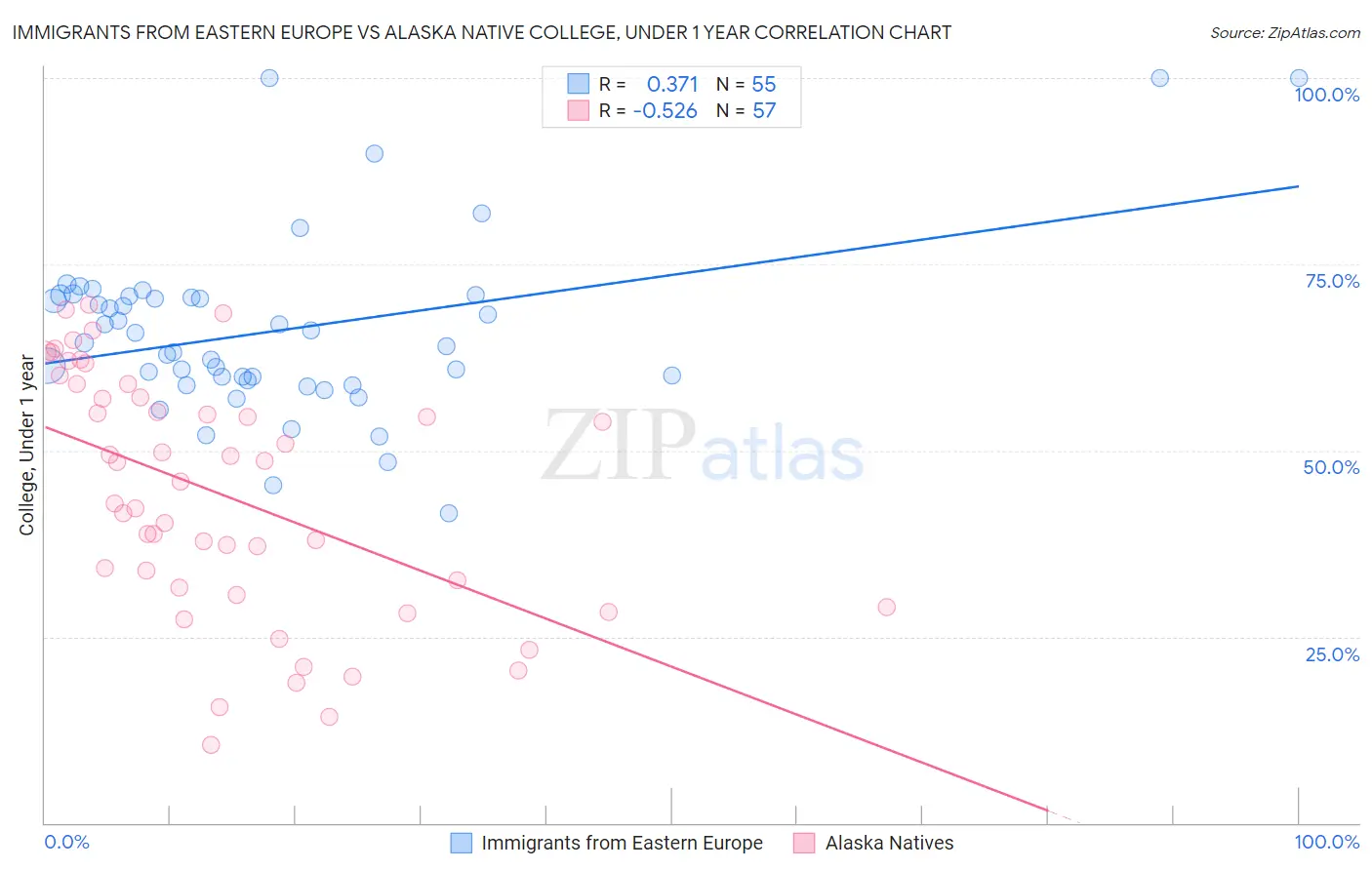 Immigrants from Eastern Europe vs Alaska Native College, Under 1 year