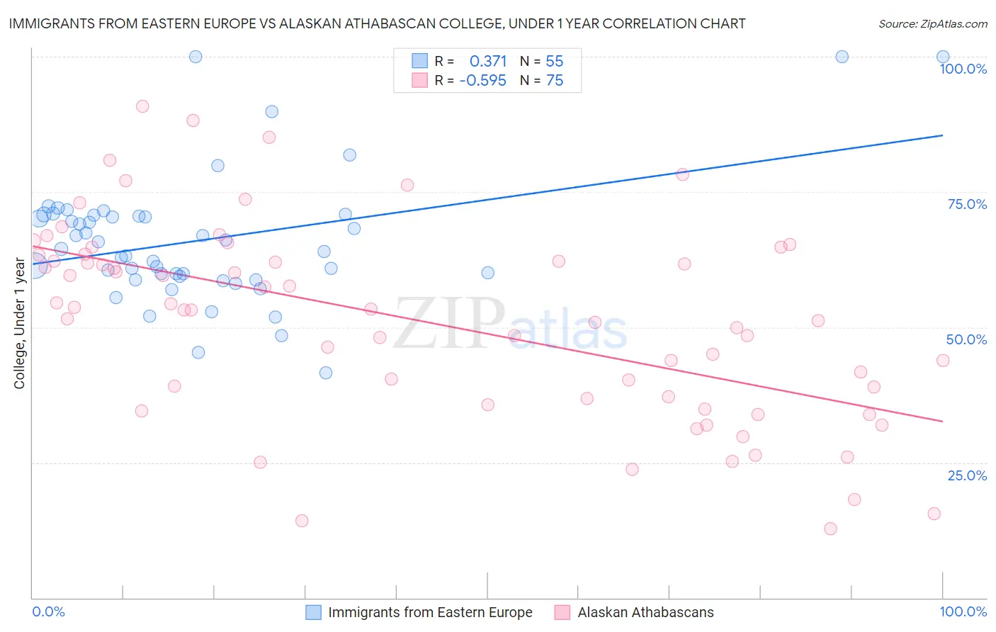 Immigrants from Eastern Europe vs Alaskan Athabascan College, Under 1 year