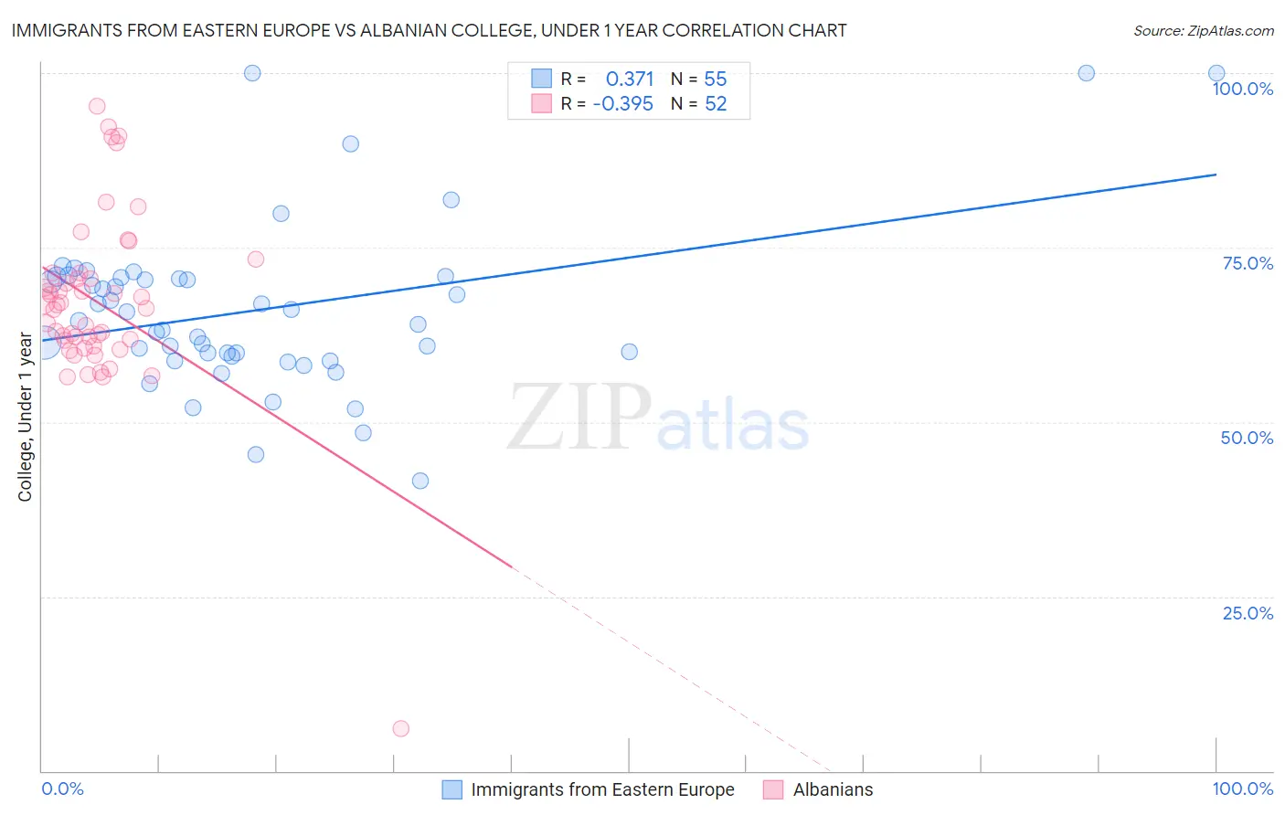 Immigrants from Eastern Europe vs Albanian College, Under 1 year