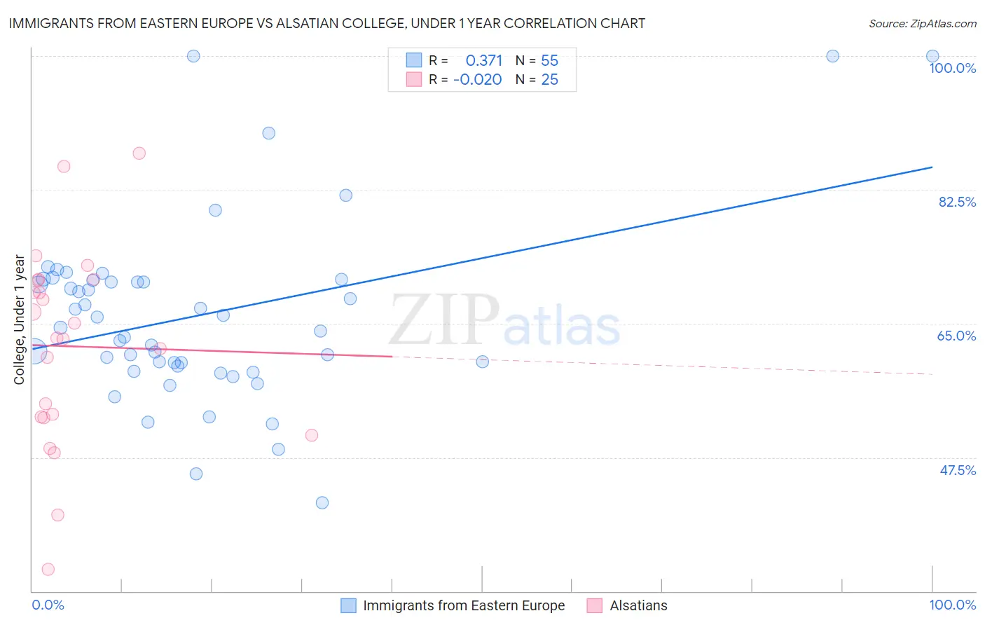 Immigrants from Eastern Europe vs Alsatian College, Under 1 year