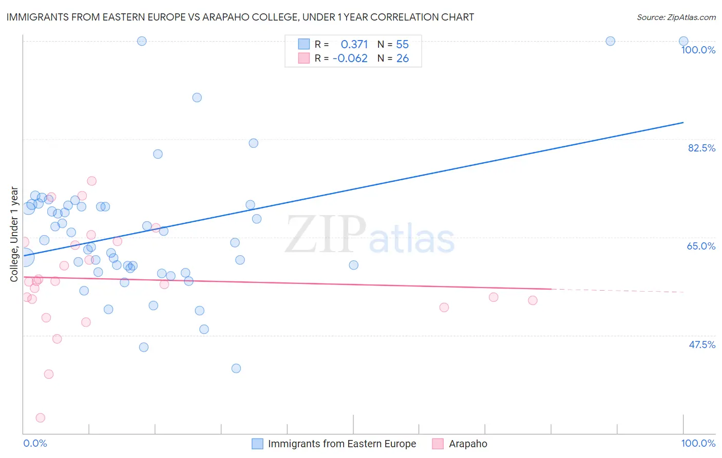 Immigrants from Eastern Europe vs Arapaho College, Under 1 year