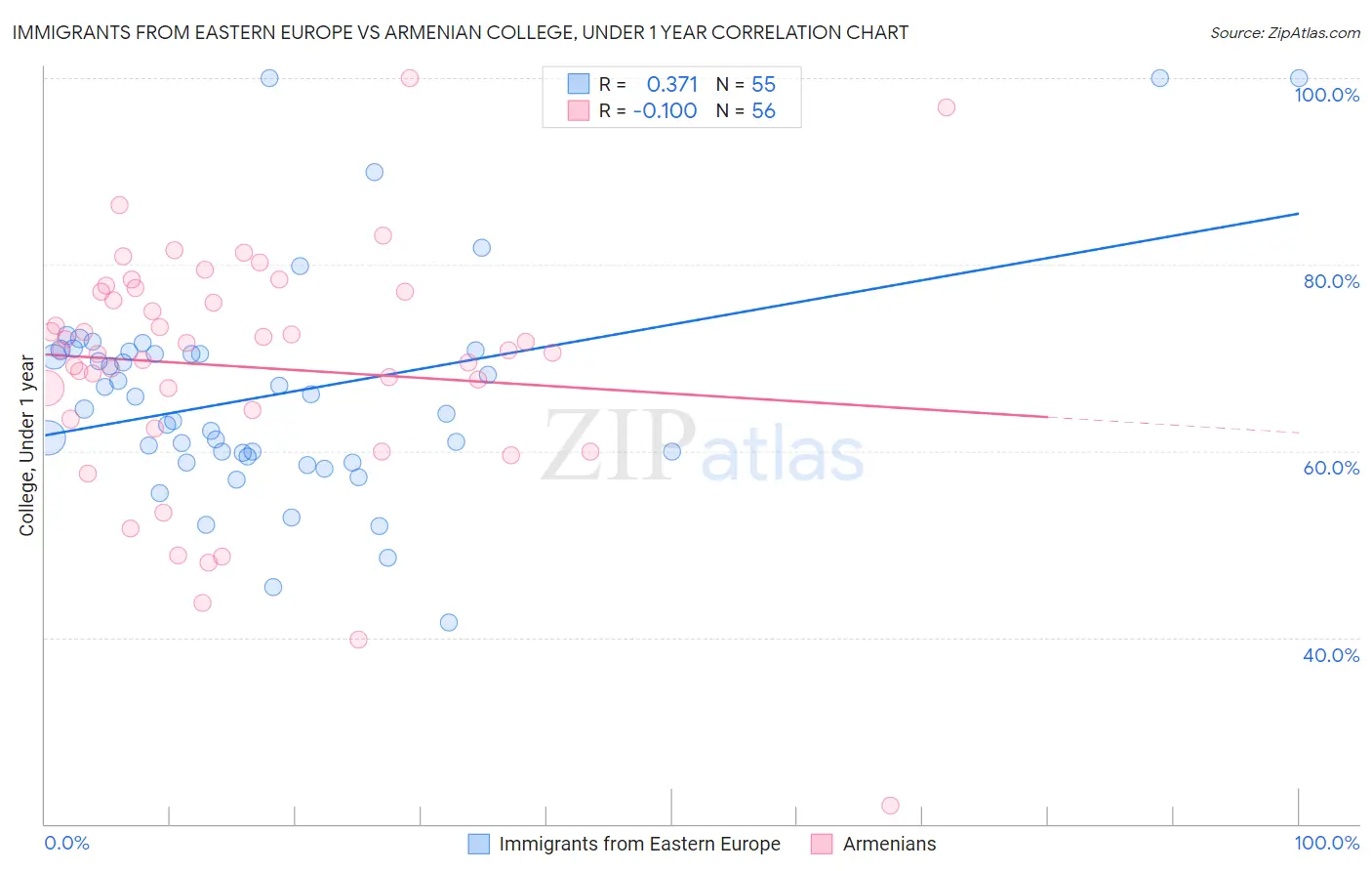Immigrants from Eastern Europe vs Armenian College, Under 1 year
