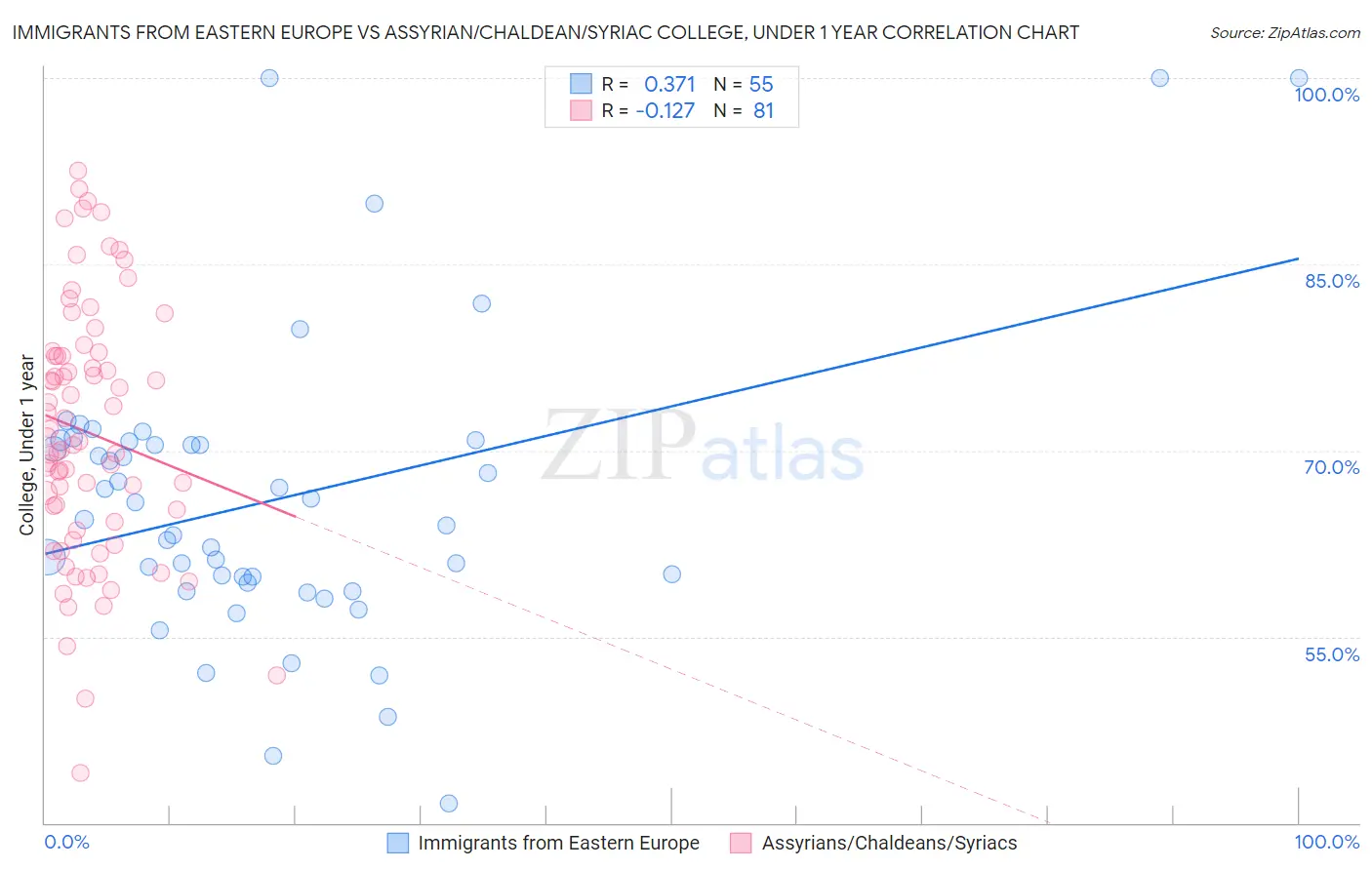 Immigrants from Eastern Europe vs Assyrian/Chaldean/Syriac College, Under 1 year