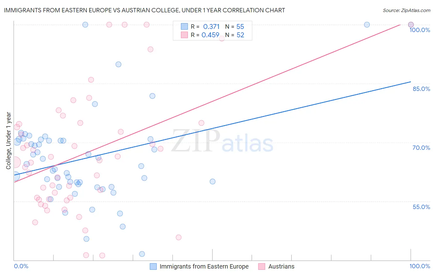 Immigrants from Eastern Europe vs Austrian College, Under 1 year