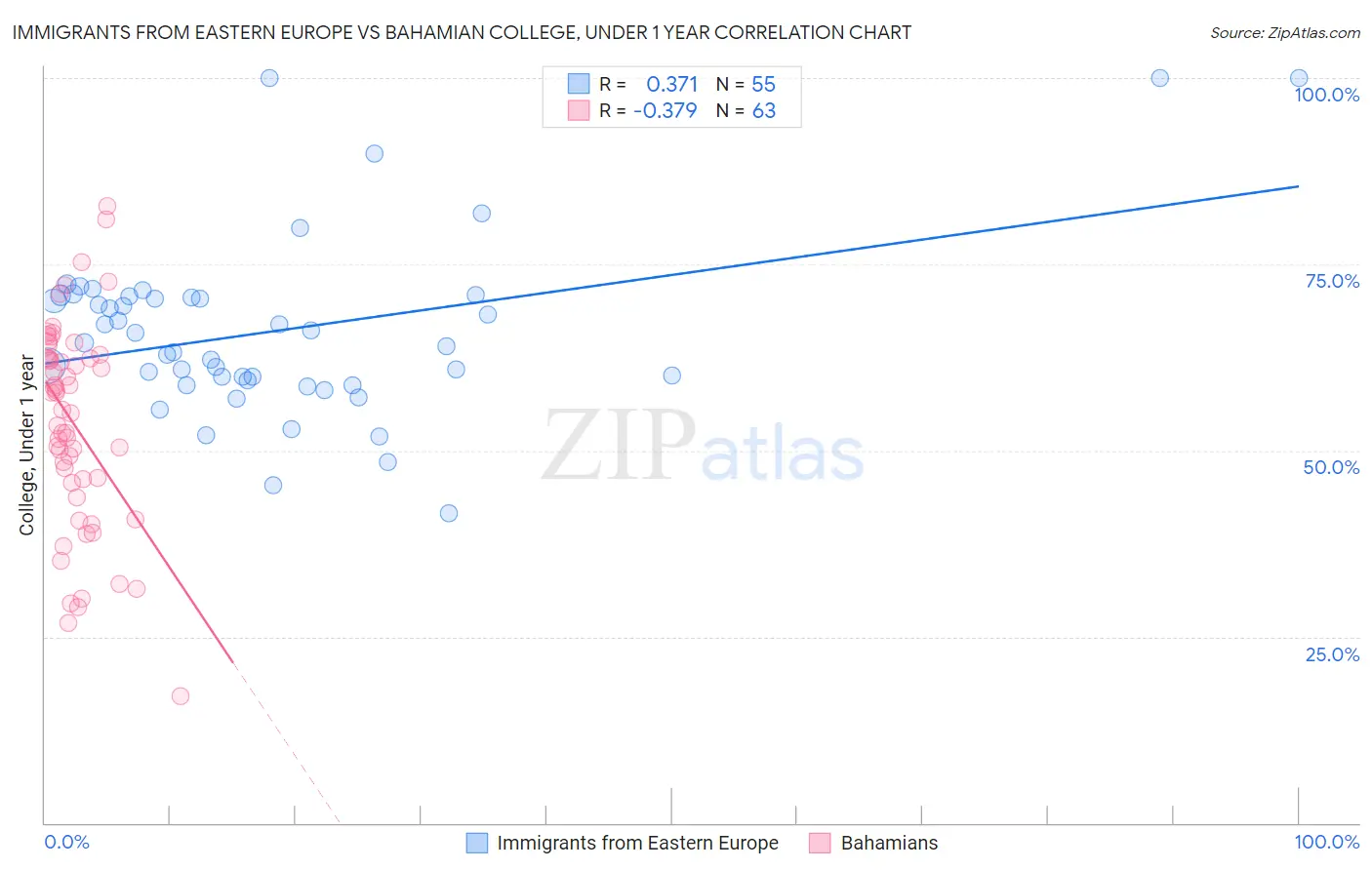 Immigrants from Eastern Europe vs Bahamian College, Under 1 year