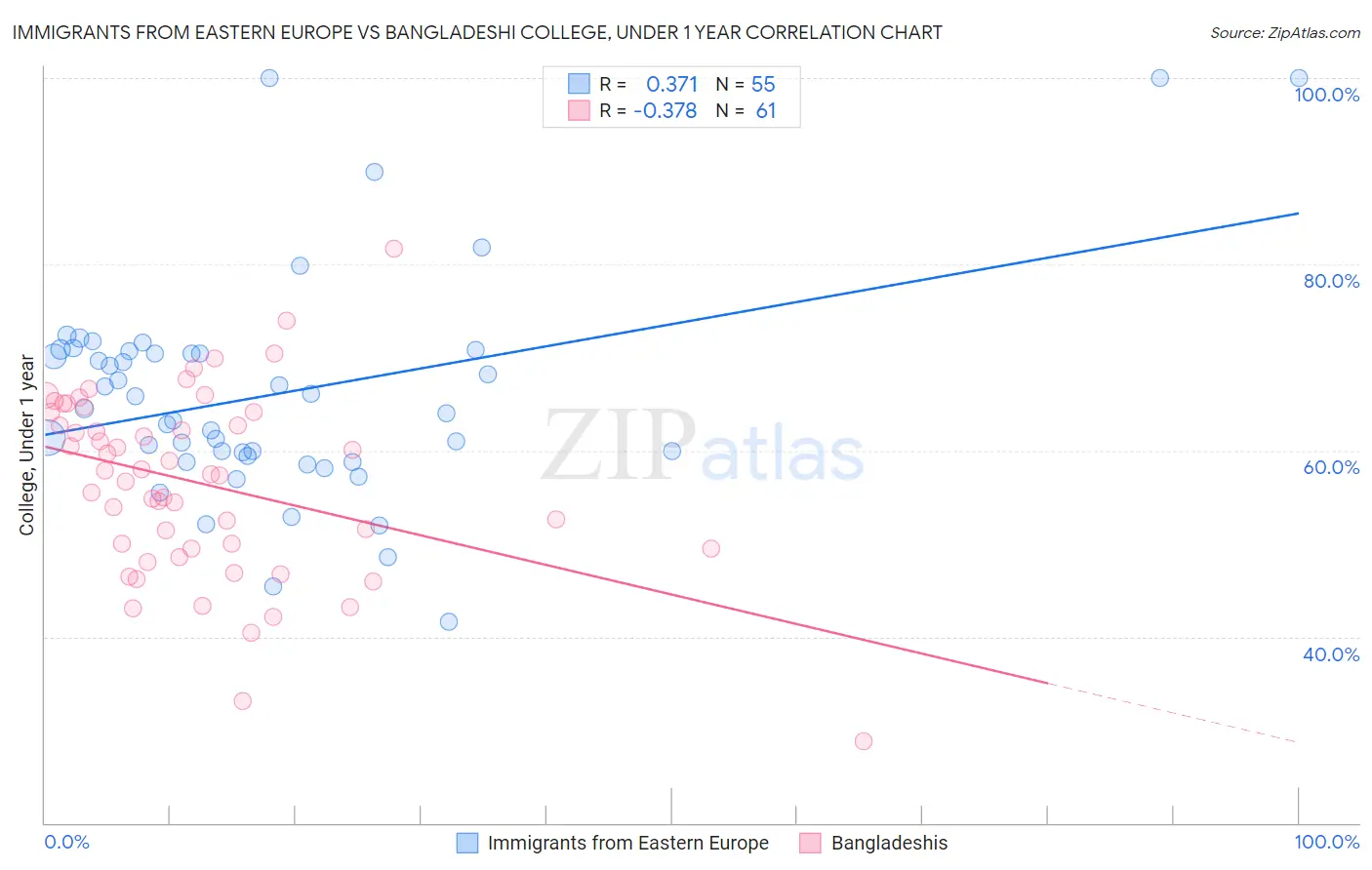 Immigrants from Eastern Europe vs Bangladeshi College, Under 1 year