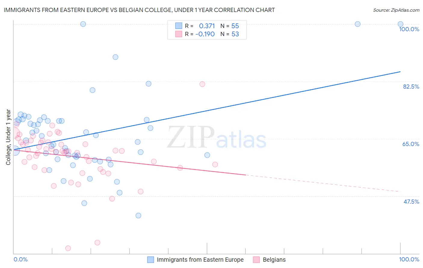 Immigrants from Eastern Europe vs Belgian College, Under 1 year