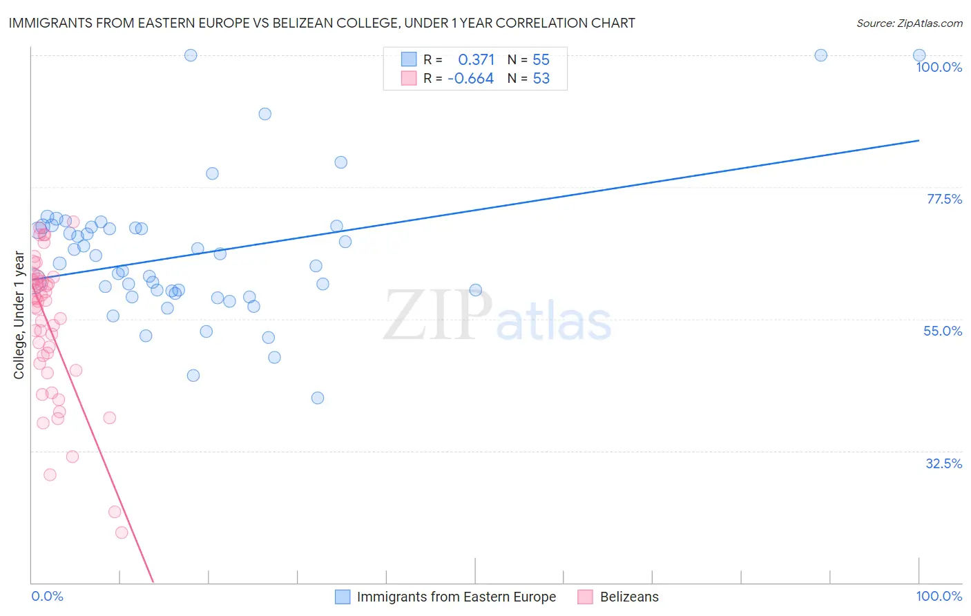 Immigrants from Eastern Europe vs Belizean College, Under 1 year